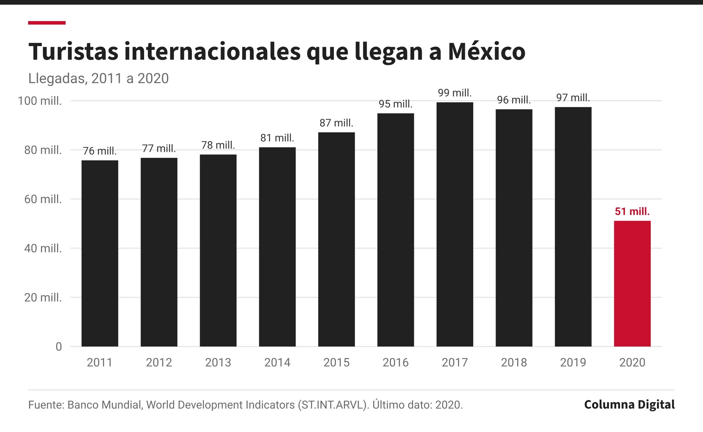 Gráfica de barras: Turistas internacionales que llegan a México, 2011 a 2020. Primer dato: 75.7 millones de llegadas (2011); último: 51.1 millones de llegadas (2020); máximo del periodo: 99.3 millones de llegadas; mínimo: 51.1 millones de llegadas.