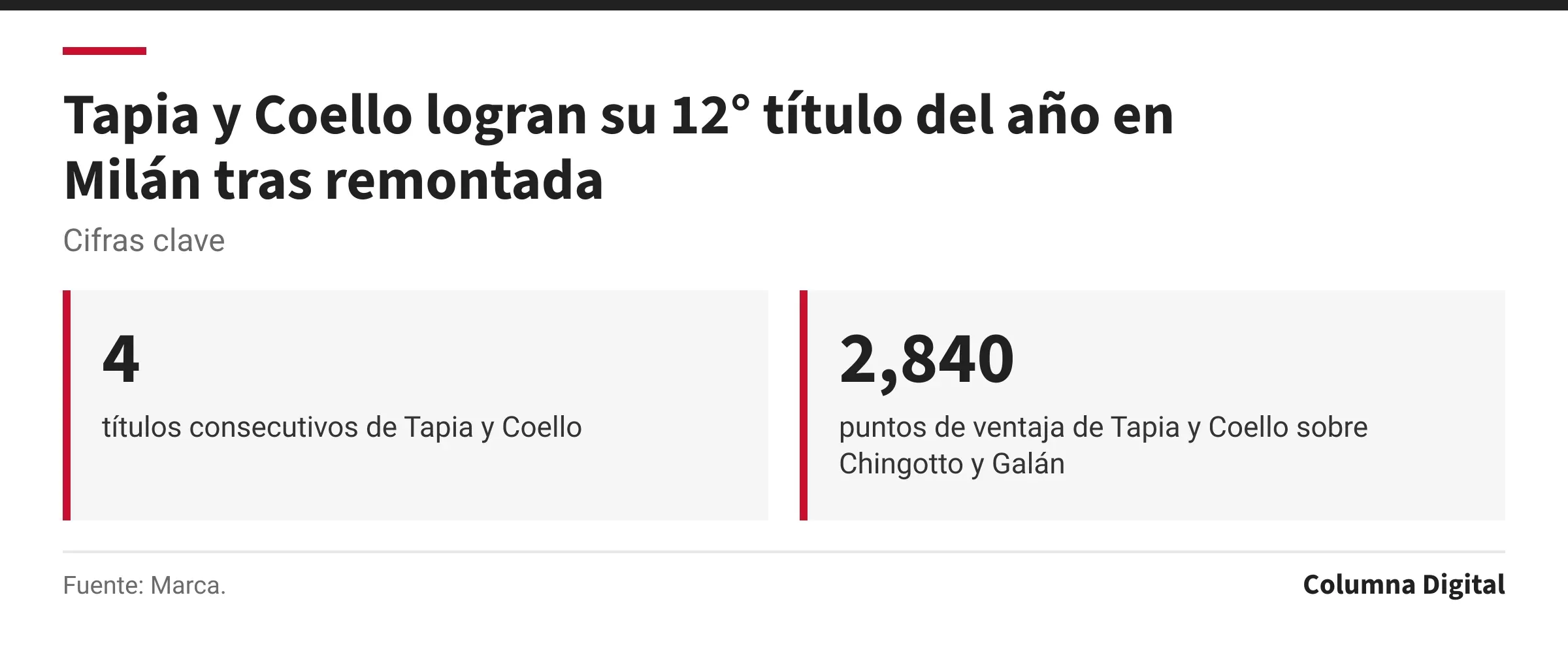 Cifras clave: 4, títulos consecutivos de Tapia y Coello; 2,840, puntos de ventaja de Tapia y Coello sobre Chingotto y Galán.