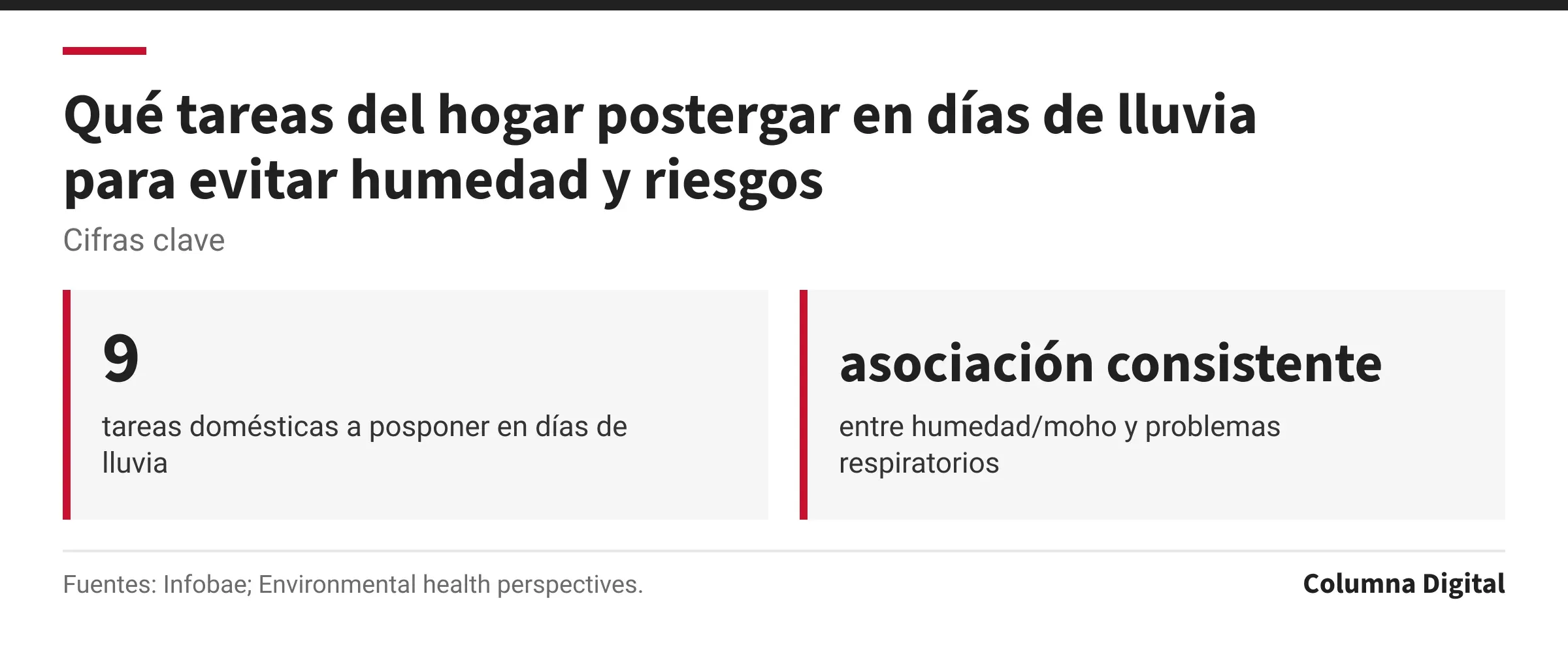 Cifras clave: 9, tareas domésticas a posponer en días de lluvia; asociación consistente, entre humedad/moho y problemas respiratorios.