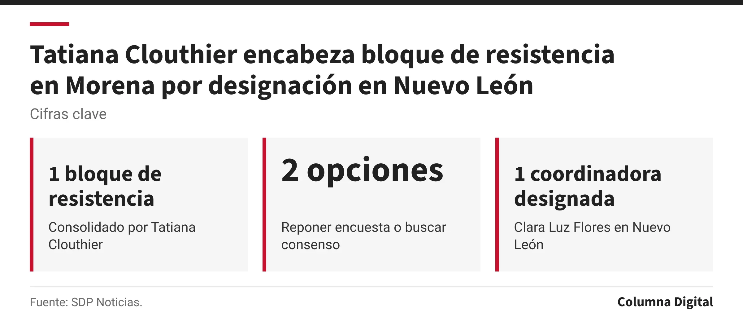 Cifras clave: 1 bloque de resistencia, Consolidado por Tatiana Clouthier; 2 opciones, Reponer encuesta o buscar consenso; 1 coordinadora designada, Clara Luz Flores en Nuevo León.