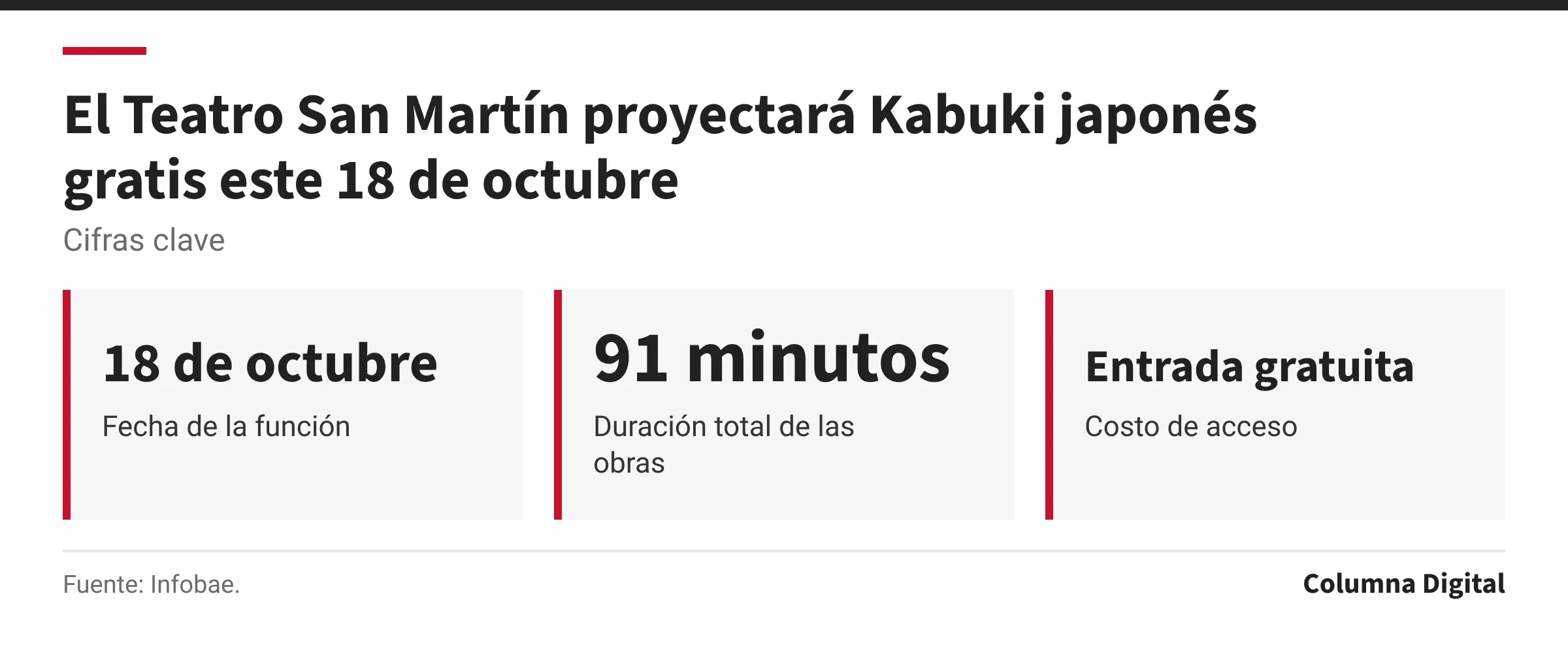Cifras clave: 18 de octubre, Fecha de la función; 91 minutos, Duración total de las obras; Entrada gratuita, Costo de acceso.