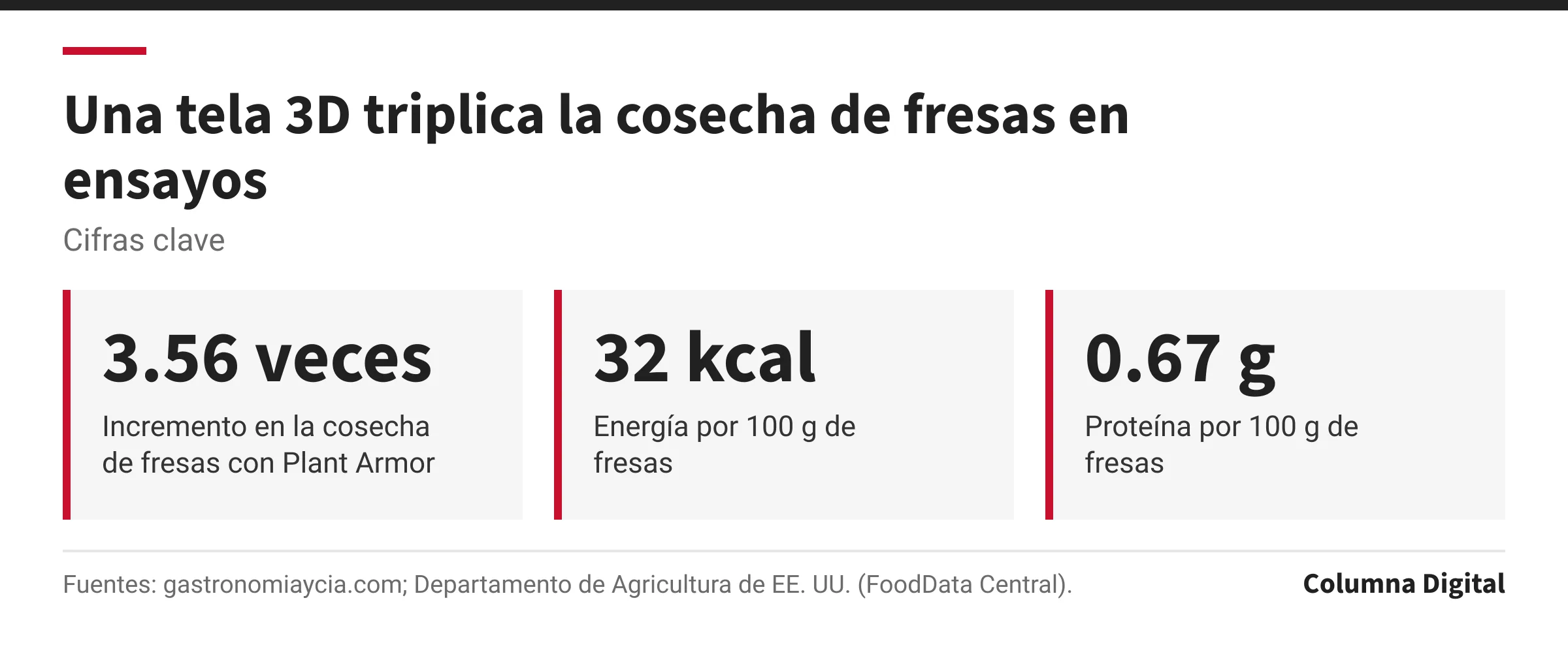 Cifras clave: 3.56 veces, Incremento en la cosecha de fresas con Plant Armor; 32 kcal, Energía por 100 g de fresas; 0.67 g, Proteína por 100 g de fresas.
