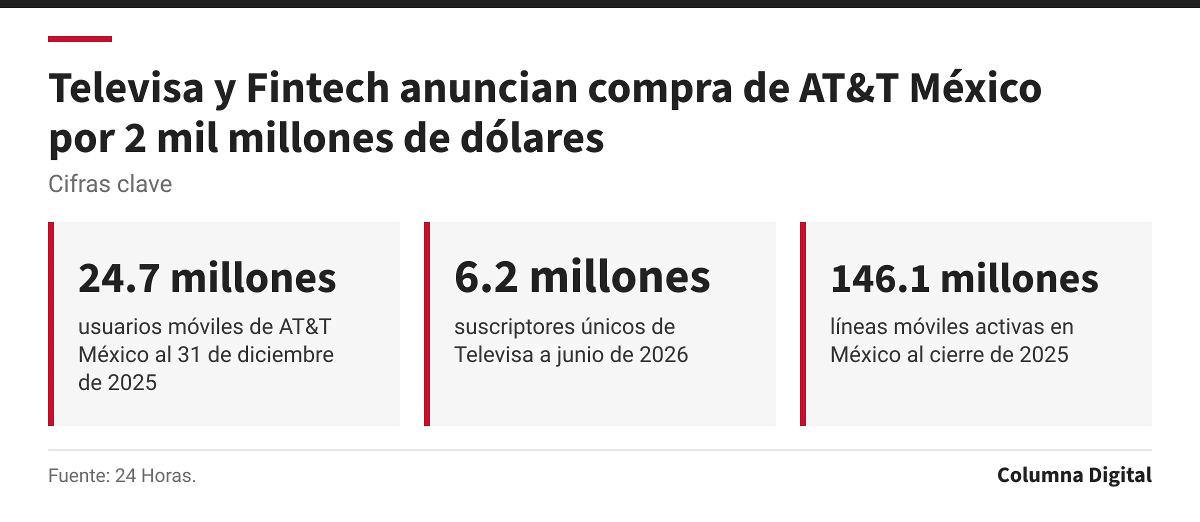 Cifras clave: 24.7 millones, usuarios móviles de AT&T México al 31 de diciembre de 2025; 6.2 millones, suscriptores únicos de Televisa a junio de 2026; 146.1 millones, líneas móviles activas en México al cierre de 2025.