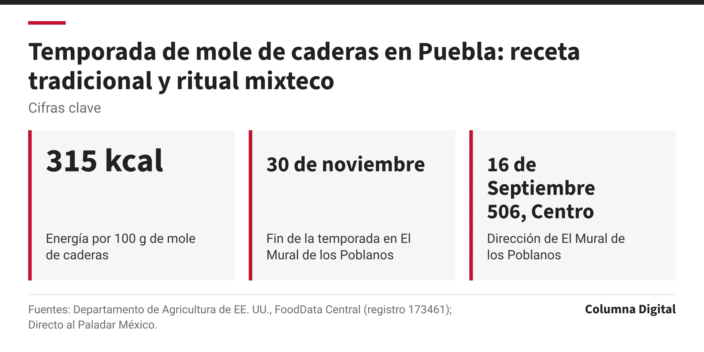 Cifras clave: 315 kcal, Energía por 100 g de mole de caderas; 30 de noviembre, Fin de la temporada en El Mural de los Poblanos; 16 de Septiembre 506, Centro Histórico, Puebla, Dirección de El Mural de los Poblanos.