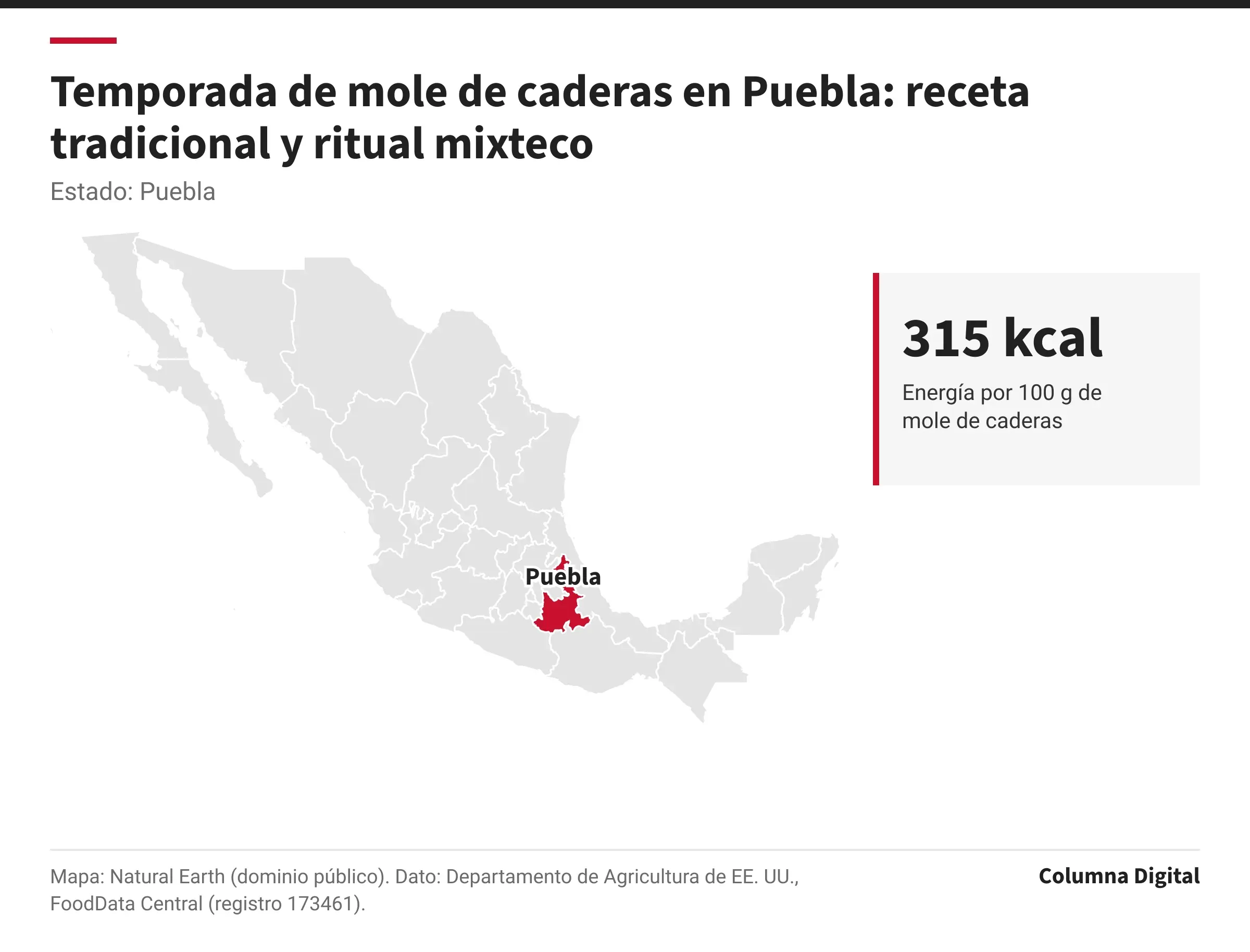 Mapa de México con Puebla resaltado; 315 kcal: Energía por 100 g de mole de caderas.