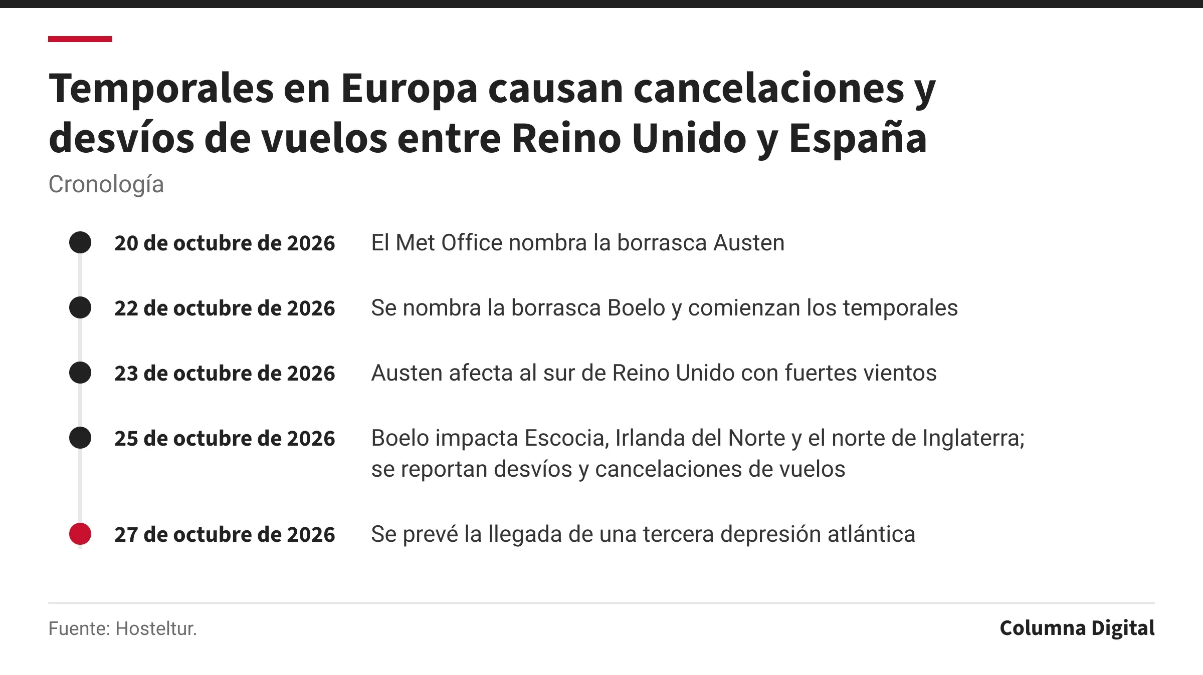 Cronología: 20 de octubre de 2026: El Met Office nombra la borrasca Austen; 22 de octubre de 2026: Se nombra la borrasca Boelo y comienzan los temporales; 23 de octubre de 2026: Austen afecta al sur de Reino Unido con fuertes vientos; 25 de octubre de 2026: Boelo impacta Escocia, Irlanda del Norte y el norte de Inglaterra; se reportan desvíos y cancelaciones de vuelos; 27 de octubre de 2026: Se prevé la llegada de una tercera depresión atlántica.