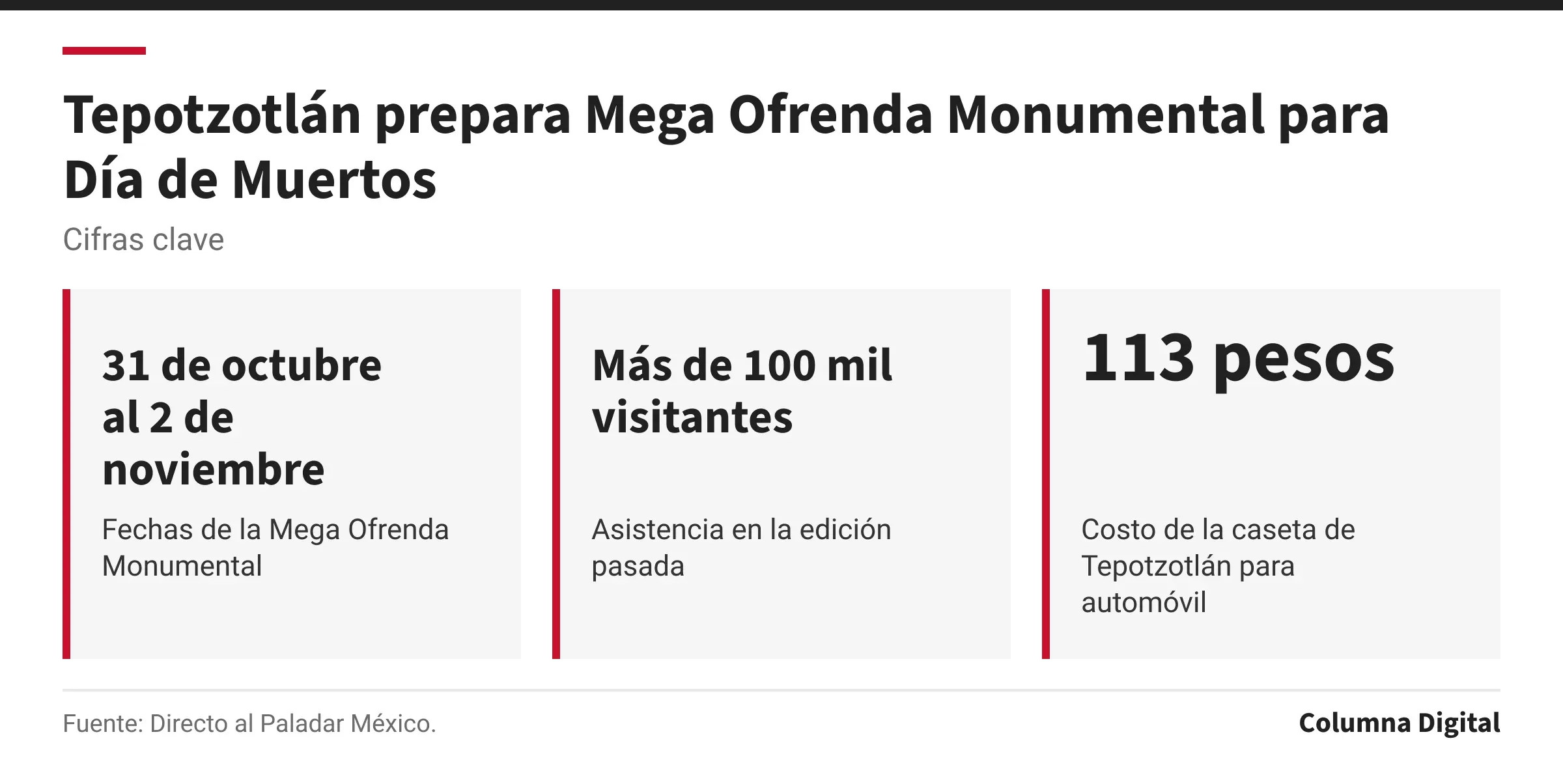 Cifras clave: 31 de octubre al 2 de noviembre, Fechas de la Mega Ofrenda Monumental; Más de 100 mil visitantes, Asistencia en la edición pasada; 113 pesos, Costo de la caseta de Tepotzotlán para automóvil.