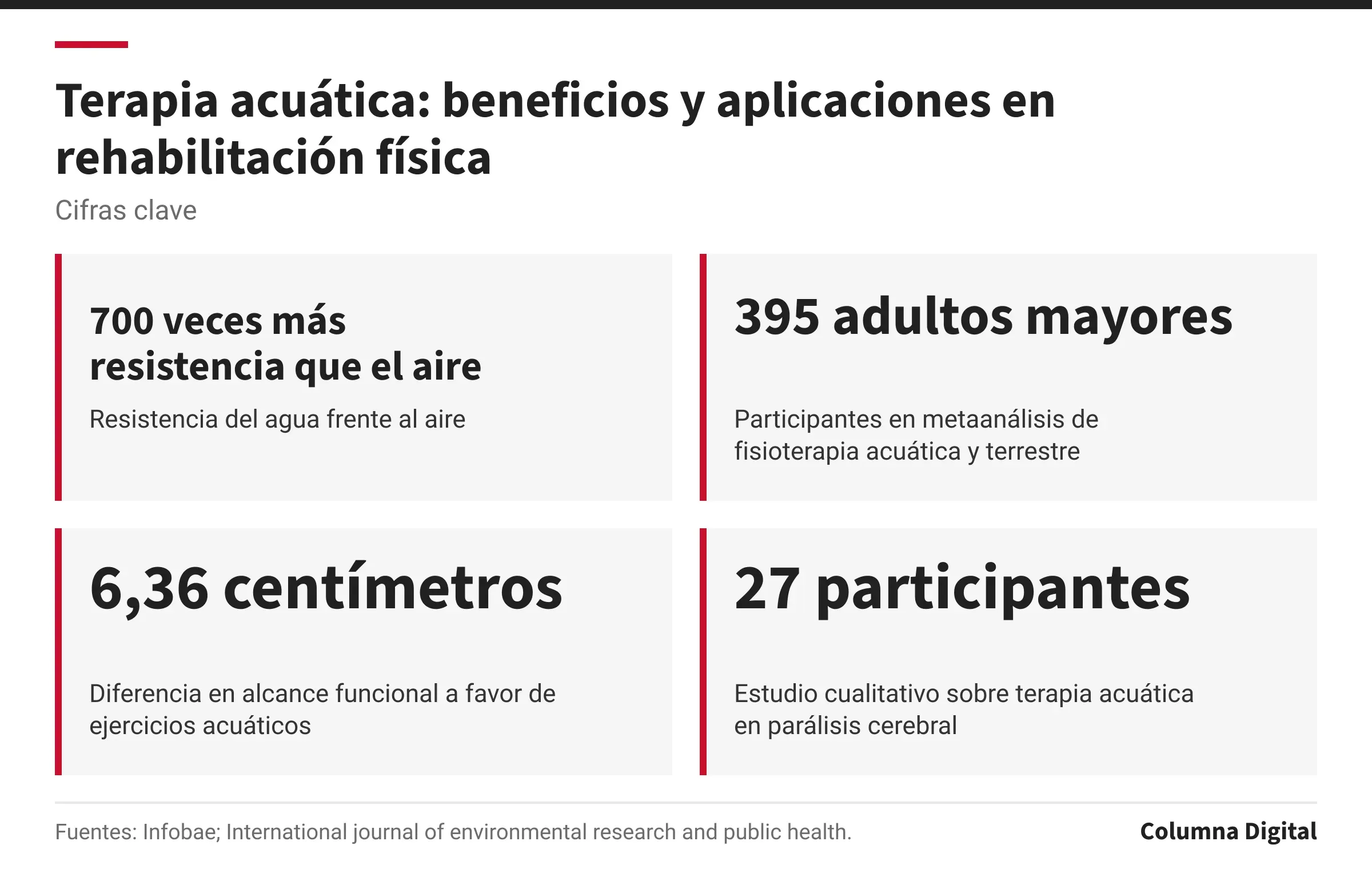 Cifras clave: 700 veces más resistencia que el aire, Resistencia del agua frente al aire; 395 adultos mayores, Participantes en metaanálisis de fisioterapia acuática y terrestre; 6,36 centímetros, Diferencia en alcance funcional a favor de ejercicios acuáticos; 27 participantes, Estudio cualitativo sobre terapia acuática en parálisis cerebral.