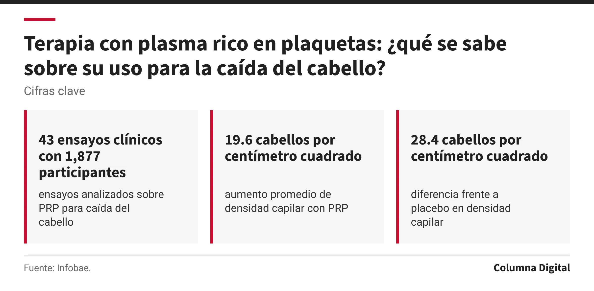 Cifras clave: 43 ensayos clínicos con 1,877 participantes, ensayos analizados sobre PRP para caída del cabello; 19.6 cabellos por centímetro cuadrado, aumento promedio de densidad capilar con PRP; 28.4 cabellos por centímetro cuadrado, diferencia frente a placebo en densidad capilar.