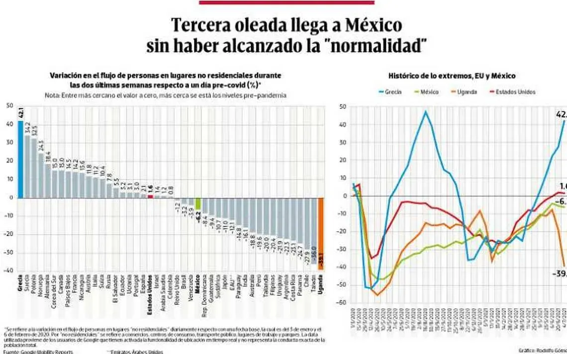 Tercera ola llega a México sin haber alcanzado la "normalidad"