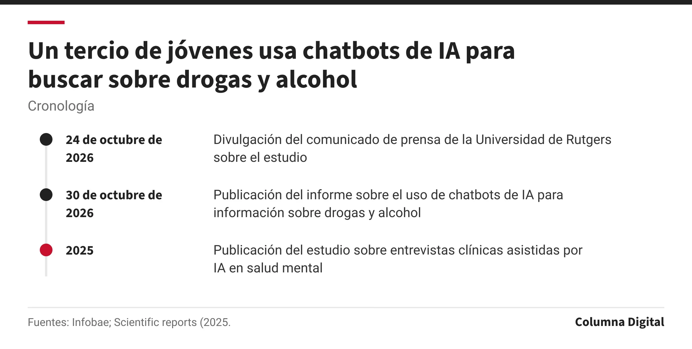 Cronología: 24 de octubre de 2026: Divulgación del comunicado de prensa de la Universidad de Rutgers sobre el estudio; 30 de octubre de 2026: Publicación del informe sobre el uso de chatbots de IA para información sobre drogas y alcohol; 2025: Publicación del estudio sobre entrevistas clínicas asistidas por IA en salud mental.