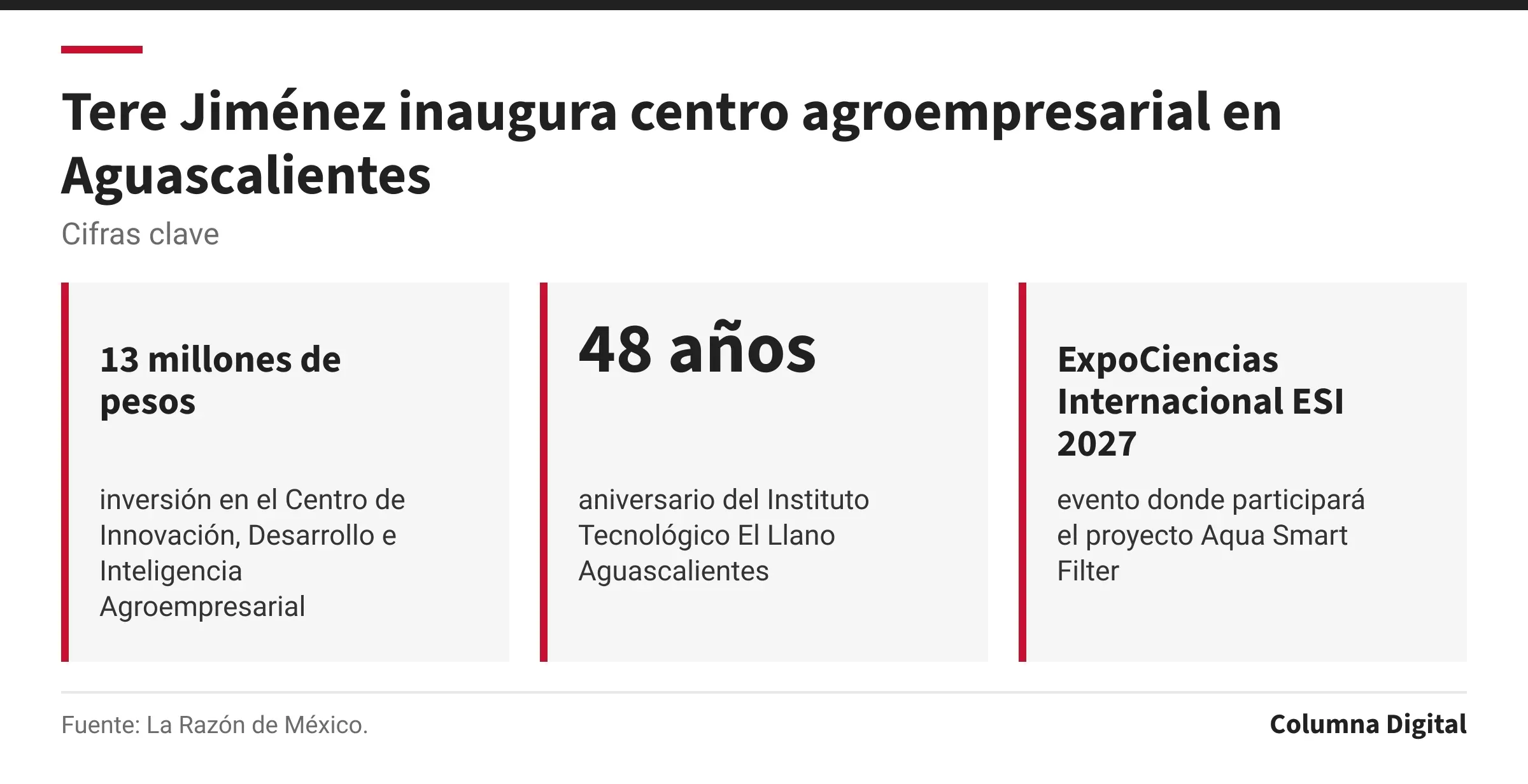 Cifras clave: 13 millones de pesos, inversión en el Centro de Innovación, Desarrollo e Inteligencia Agroempresarial; 48 años, aniversario del Instituto Tecnológico El Llano Aguascalientes; ExpoCiencias Internacional ESI 2027, evento donde participará el proyecto Aqua Smart Filter.