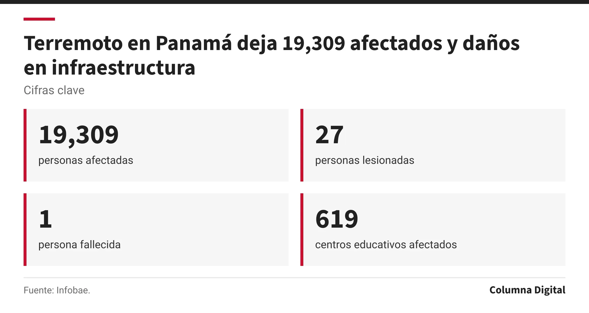 Cifras clave: 19,309, personas afectadas; 27, personas lesionadas; 1, persona fallecida; 619, centros educativos afectados.