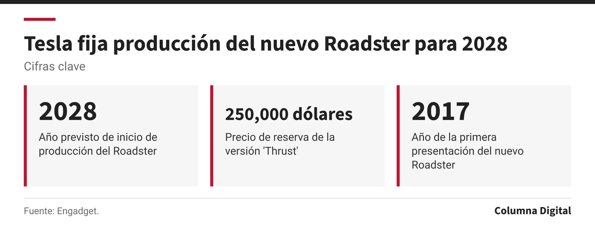 Cifras clave: 2028, Año previsto de inicio de producción del Roadster; 250,000 dólares, Precio de reserva de la versión 'Thrust'; 2017, Año de la primera presentación del nuevo Roadster.