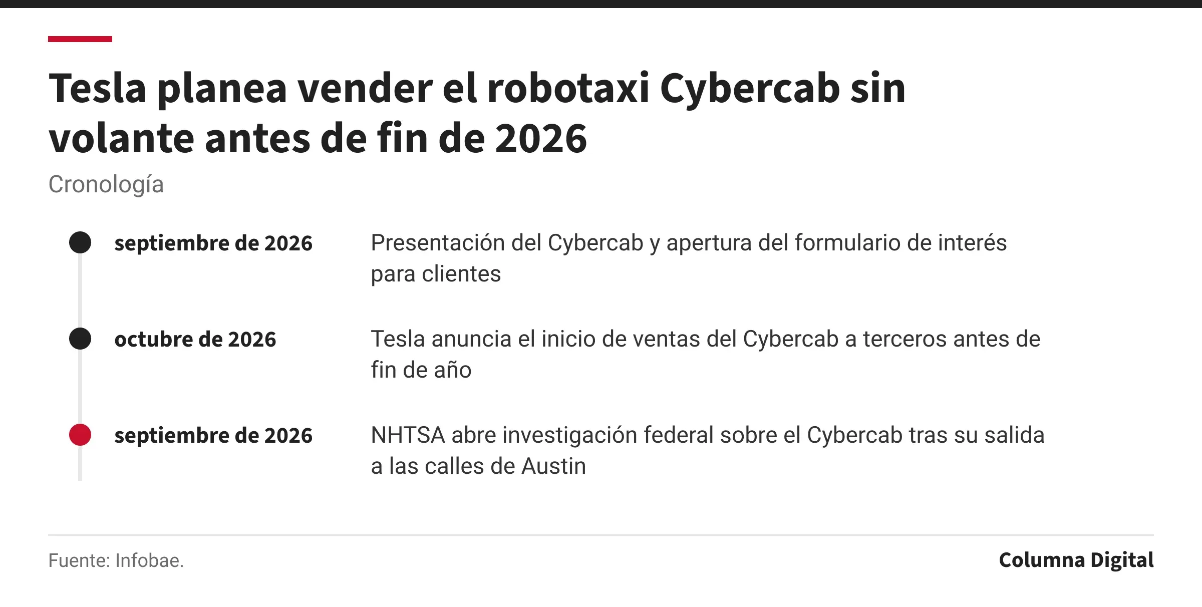 Cronología: septiembre de 2026: Presentación del Cybercab y apertura del formulario de interés para clientes; octubre de 2026: Tesla anuncia el inicio de ventas del Cybercab a terceros antes de fin de año; septiembre de 2026: NHTSA abre investigación federal sobre el Cybercab tras su salida a las calles de Austin.