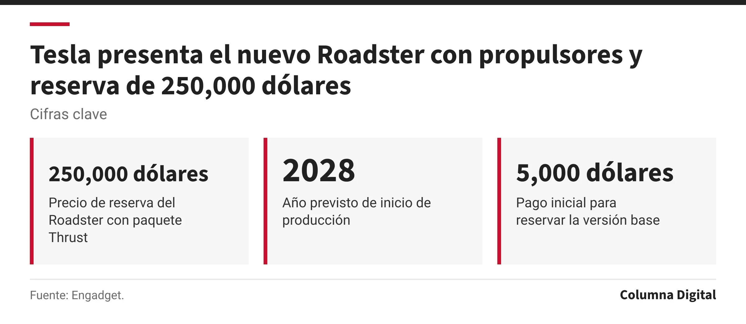 Cifras clave: 250,000 dólares, Precio de reserva del Roadster con paquete Thrust; 2028, Año previsto de inicio de producción; 5,000 dólares, Pago inicial para reservar la versión base.