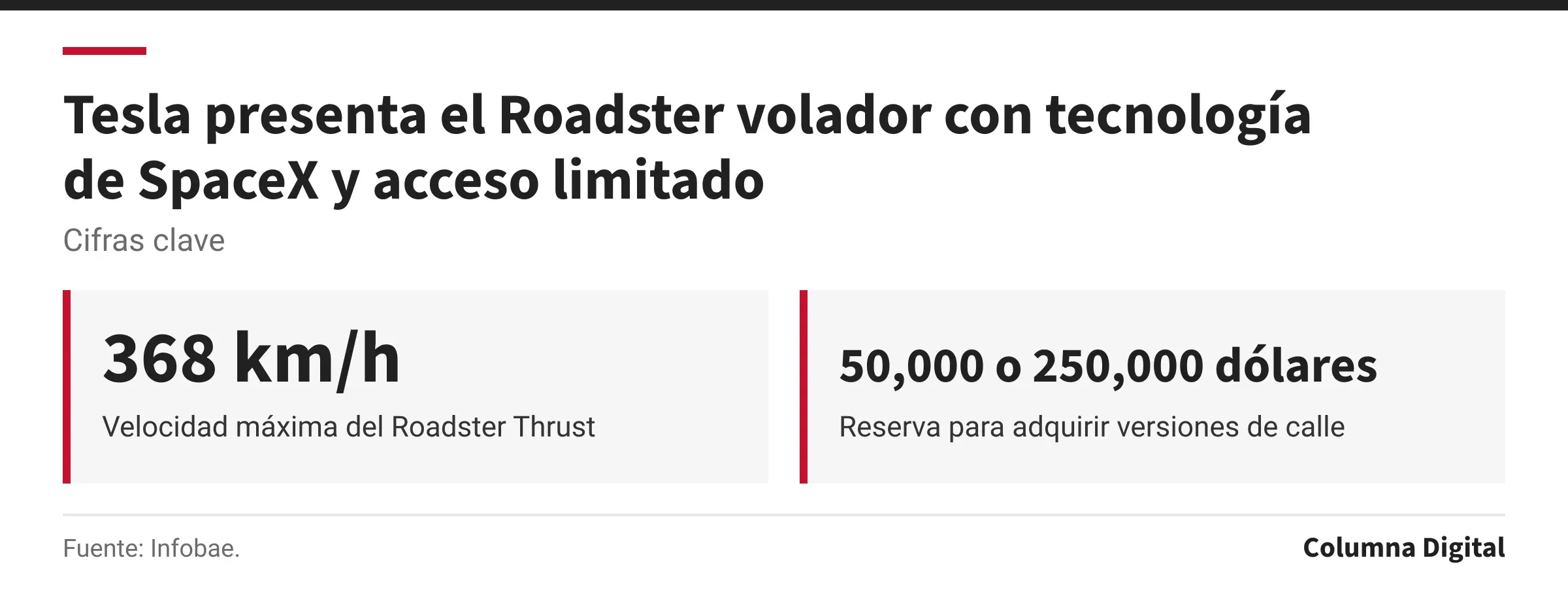 Cifras clave: 368 km/h, Velocidad máxima del Roadster Thrust; 50,000 o 250,000 dólares, Reserva para adquirir versiones de calle.