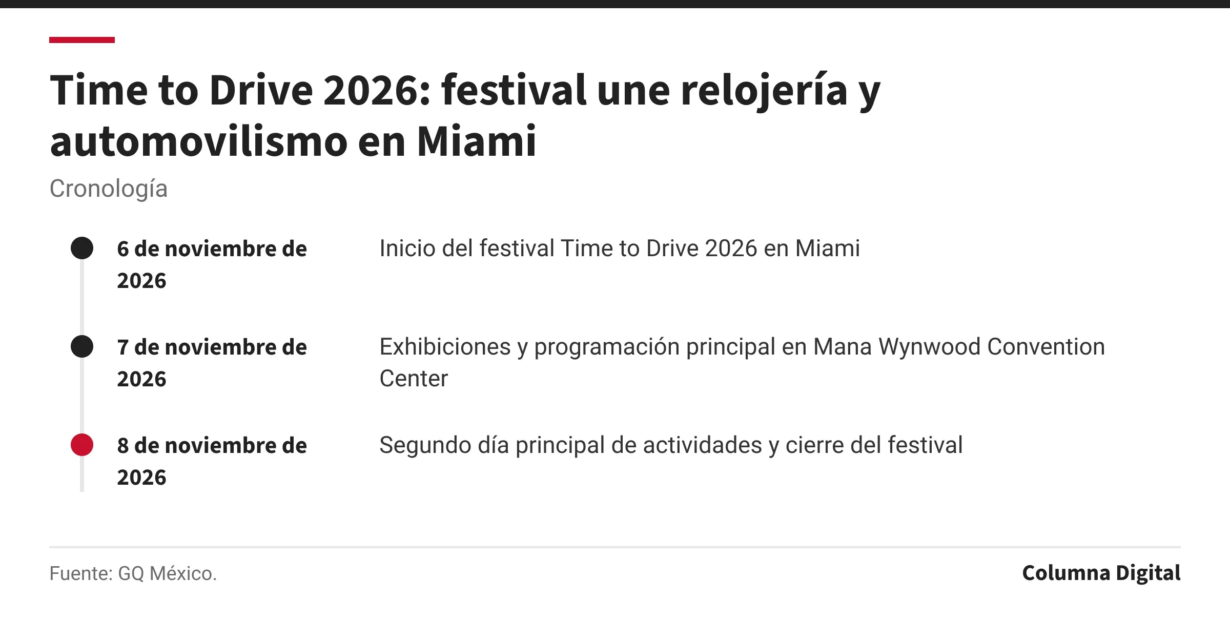 Cronología: 6 de noviembre de 2026: Inicio del festival Time to Drive 2026 en Miami; 7 de noviembre de 2026: Exhibiciones y programación principal en Mana Wynwood Convention Center; 8 de noviembre de 2026: Segundo día principal de actividades y cierre del festival.