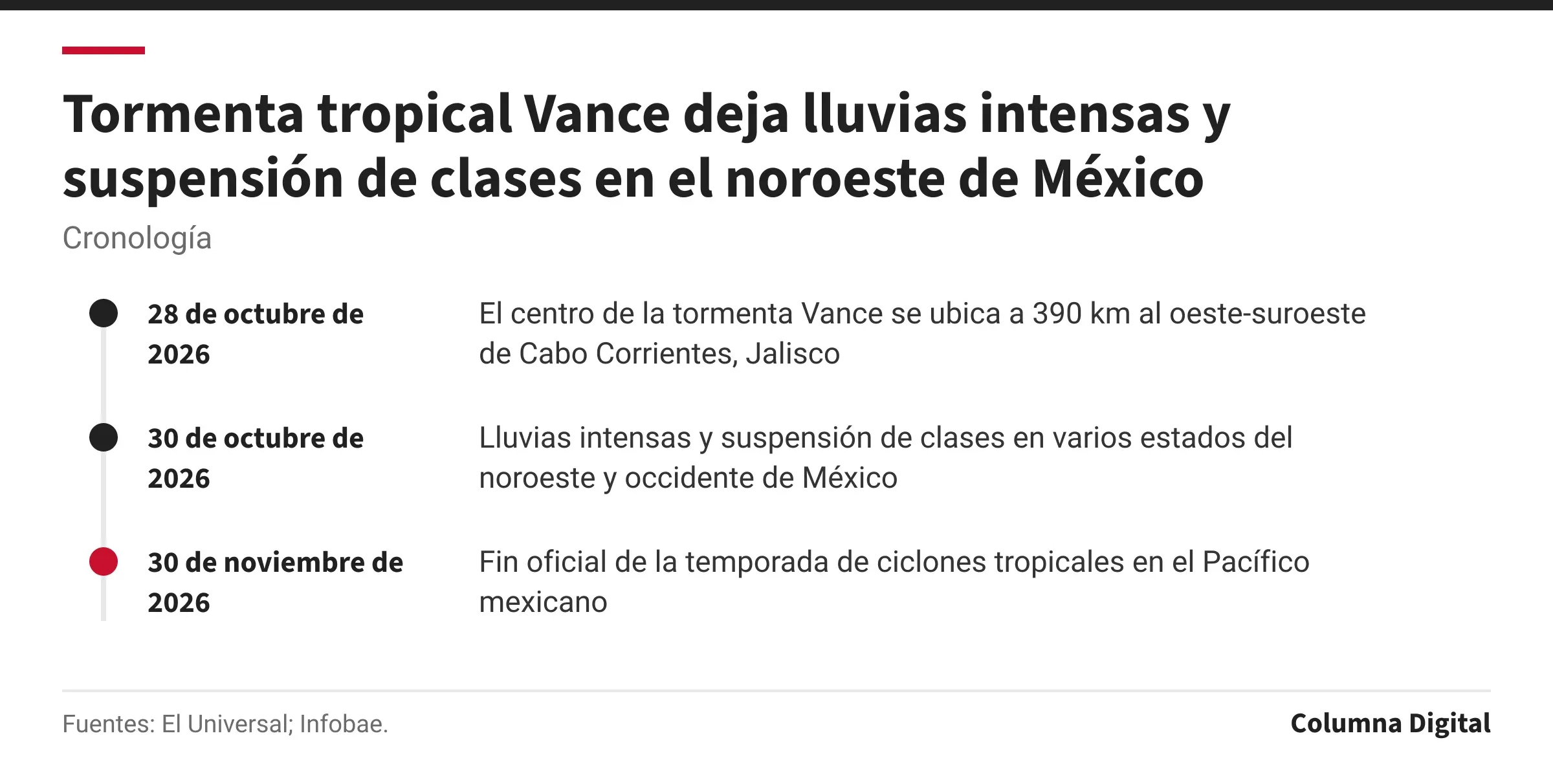 Cronología: 28 de octubre de 2026: El centro de la tormenta Vance se ubica a 390 km al oeste-suroeste de Cabo Corrientes, Jalisco; 30 de octubre de 2026: Lluvias intensas y suspensión de clases en varios estados del noroeste y occidente de México; 30 de noviembre de 2026: Fin oficial de la temporada de ciclones tropicales en el Pacífico mexicano.