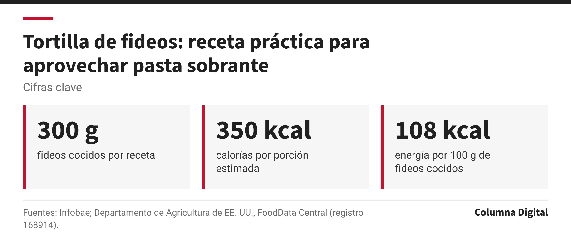 Cifras clave: 300 g, fideos cocidos por receta; 350 kcal, calorías por porción estimada; 108 kcal, energía por 100 g de fideos cocidos.