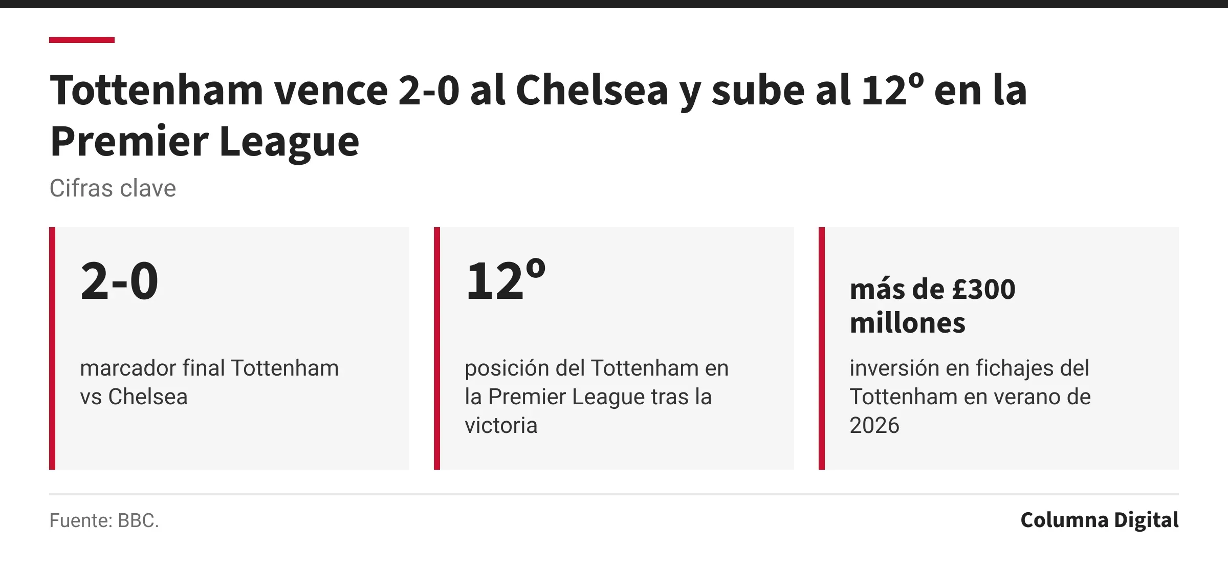 Cifras clave: 2-0, marcador final Tottenham vs Chelsea; 12º, posición del Tottenham en la Premier League tras la victoria; más de £300 millones, inversión en fichajes del Tottenham en verano de 2026.