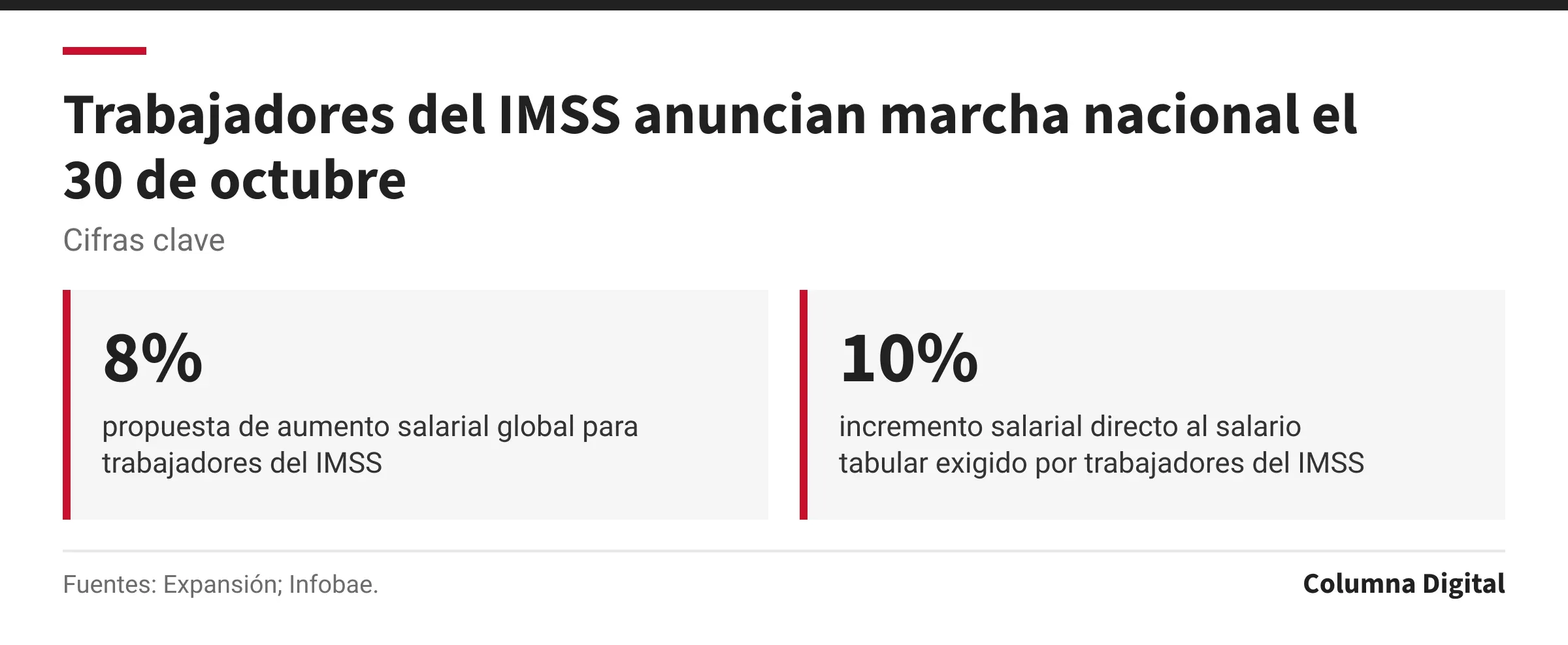 Cifras clave: 8%, propuesta de aumento salarial global para trabajadores del IMSS; 10%, incremento salarial directo al salario tabular exigido por trabajadores del IMSS.