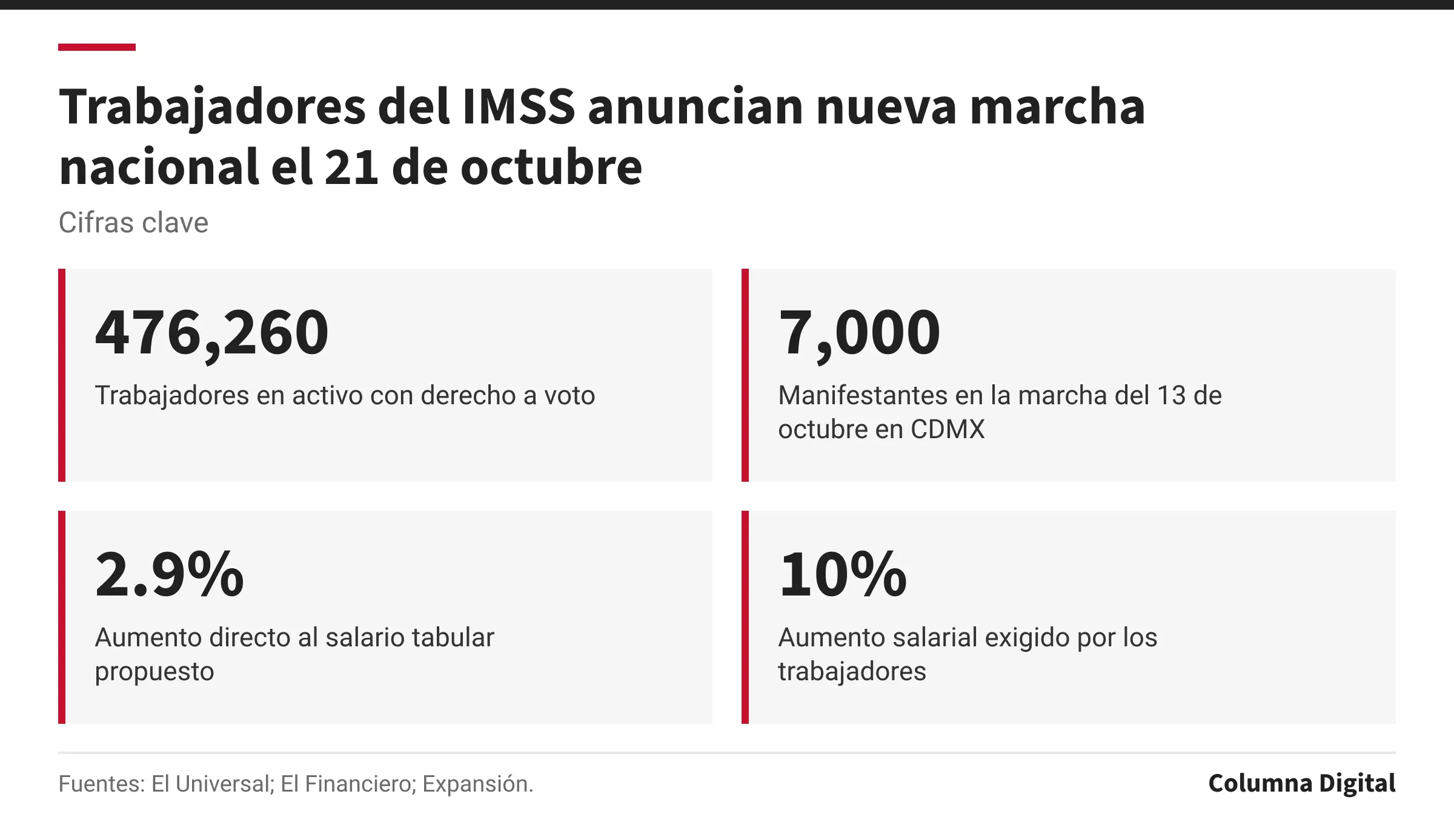 Cifras clave: 476,260, Trabajadores en activo con derecho a voto; 7,000, Manifestantes en la marcha del 13 de octubre en CDMX; 2.9%, Aumento directo al salario tabular propuesto; 10%, Aumento salarial exigido por los trabajadores.
