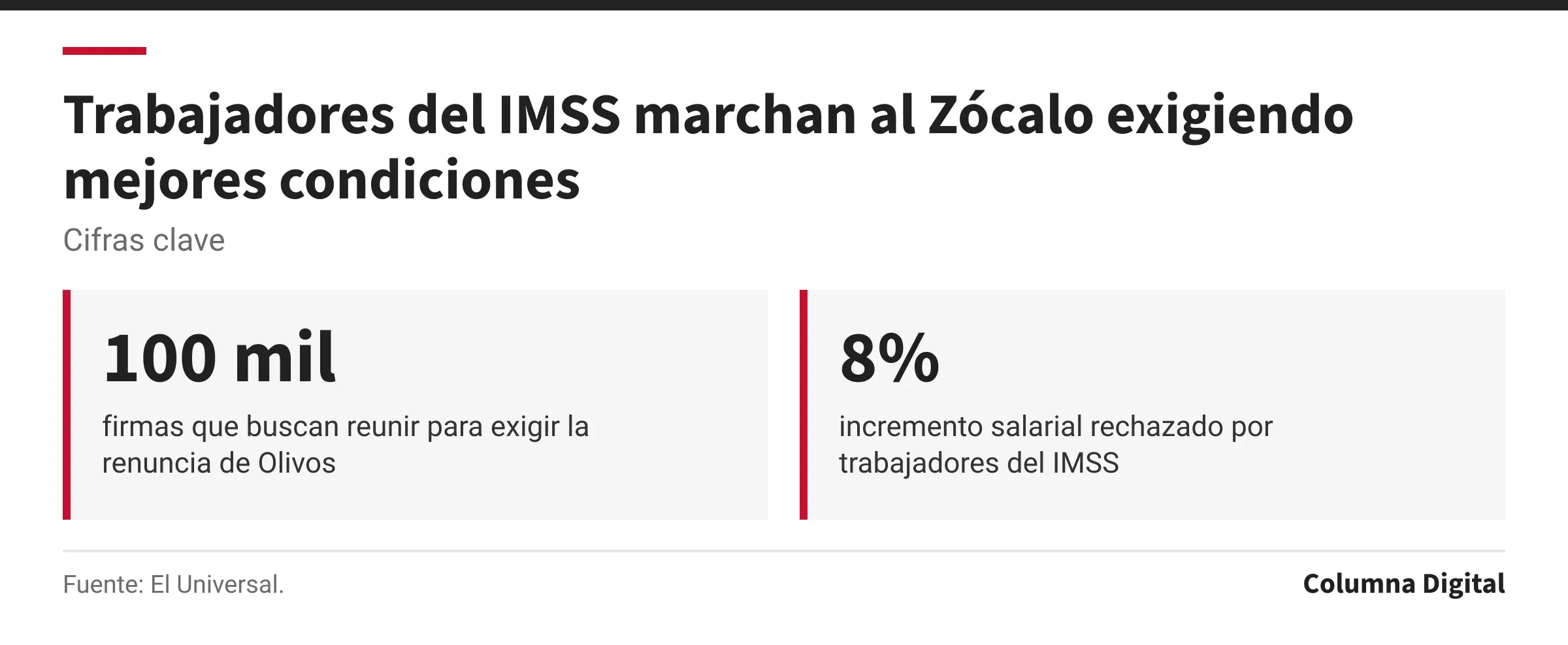 Cifras clave: 100 mil, firmas que buscan reunir para exigir la renuncia de Olivos; 8%, incremento salarial rechazado por trabajadores del IMSS.