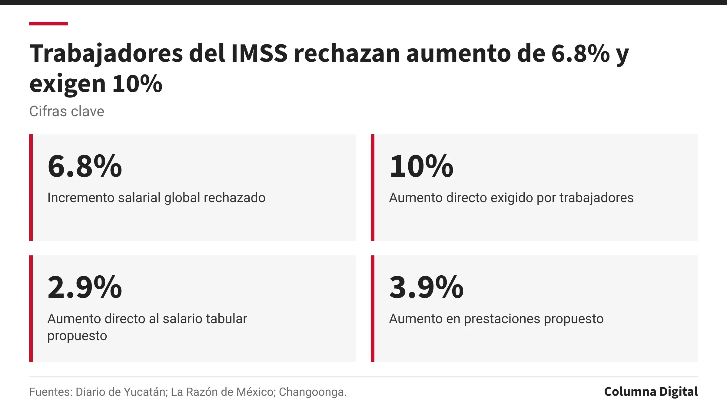 Cifras clave: 6.8%, Incremento salarial global rechazado; 10%, Aumento directo exigido por trabajadores; 2.9%, Aumento directo al salario tabular propuesto; 3.9%, Aumento en prestaciones propuesto.