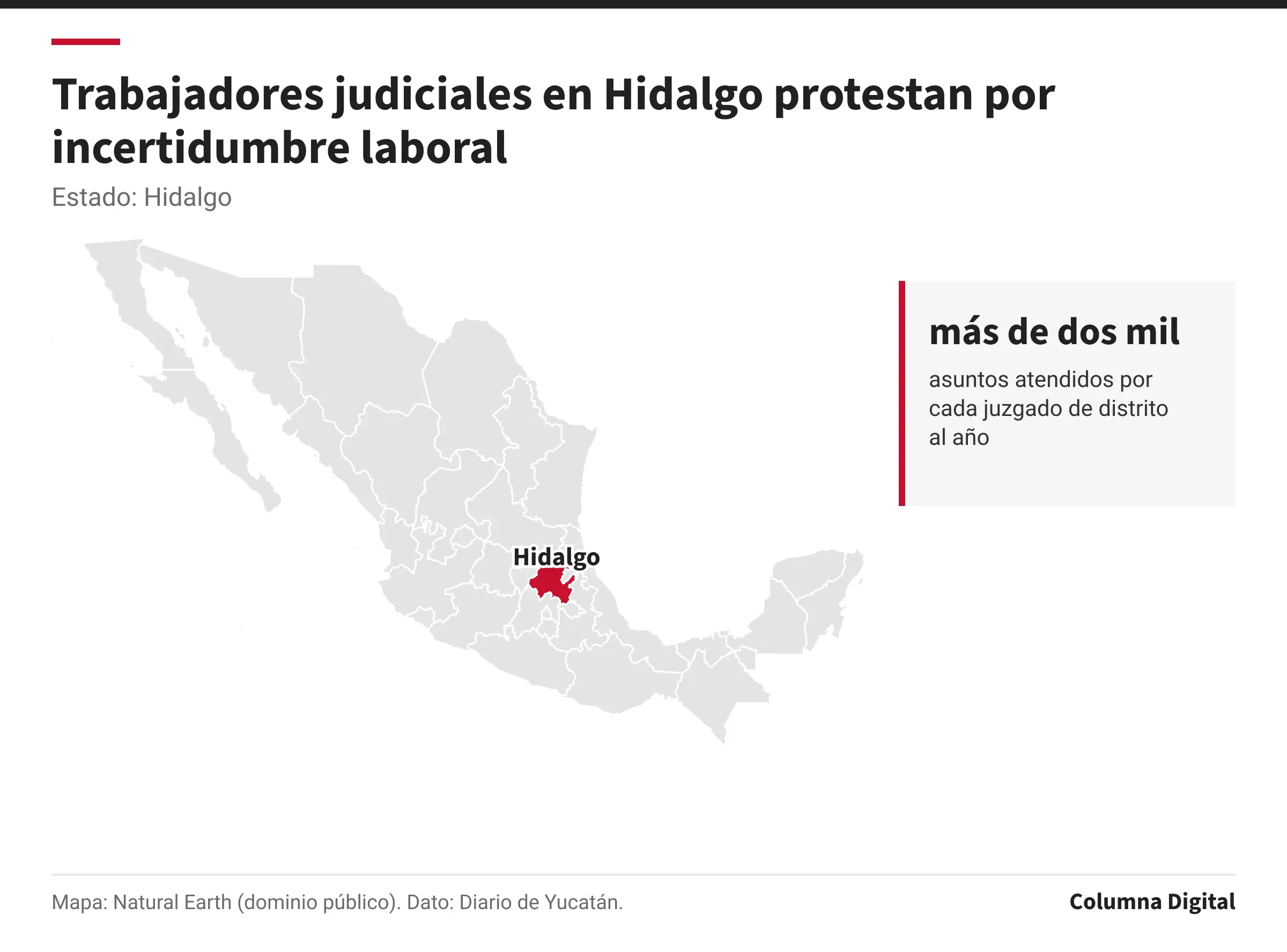 Mapa de México con Hidalgo resaltado; más de dos mil: asuntos atendidos por cada juzgado de distrito al año.
