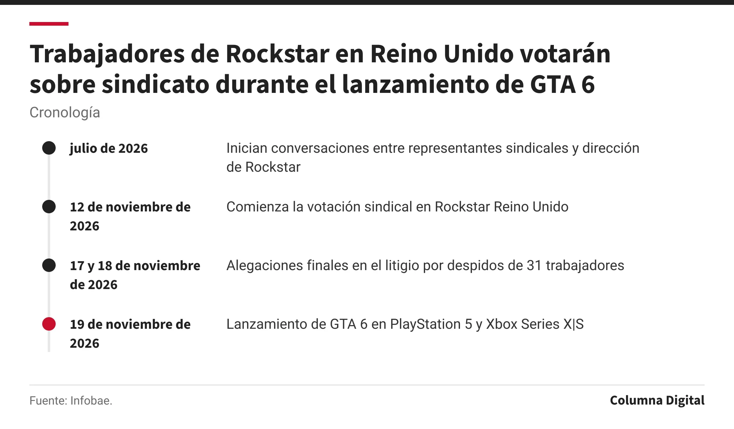 Cronología: julio de 2026: Inician conversaciones entre representantes sindicales y dirección de Rockstar; 12 de noviembre de 2026: Comienza la votación sindical en Rockstar Reino Unido; 17 y 18 de noviembre de 2026: Alegaciones finales en el litigio por despidos de 31 trabajadores; 19 de noviembre de 2026: Lanzamiento de GTA 6 en PlayStation 5 y Xbox Series X|S.