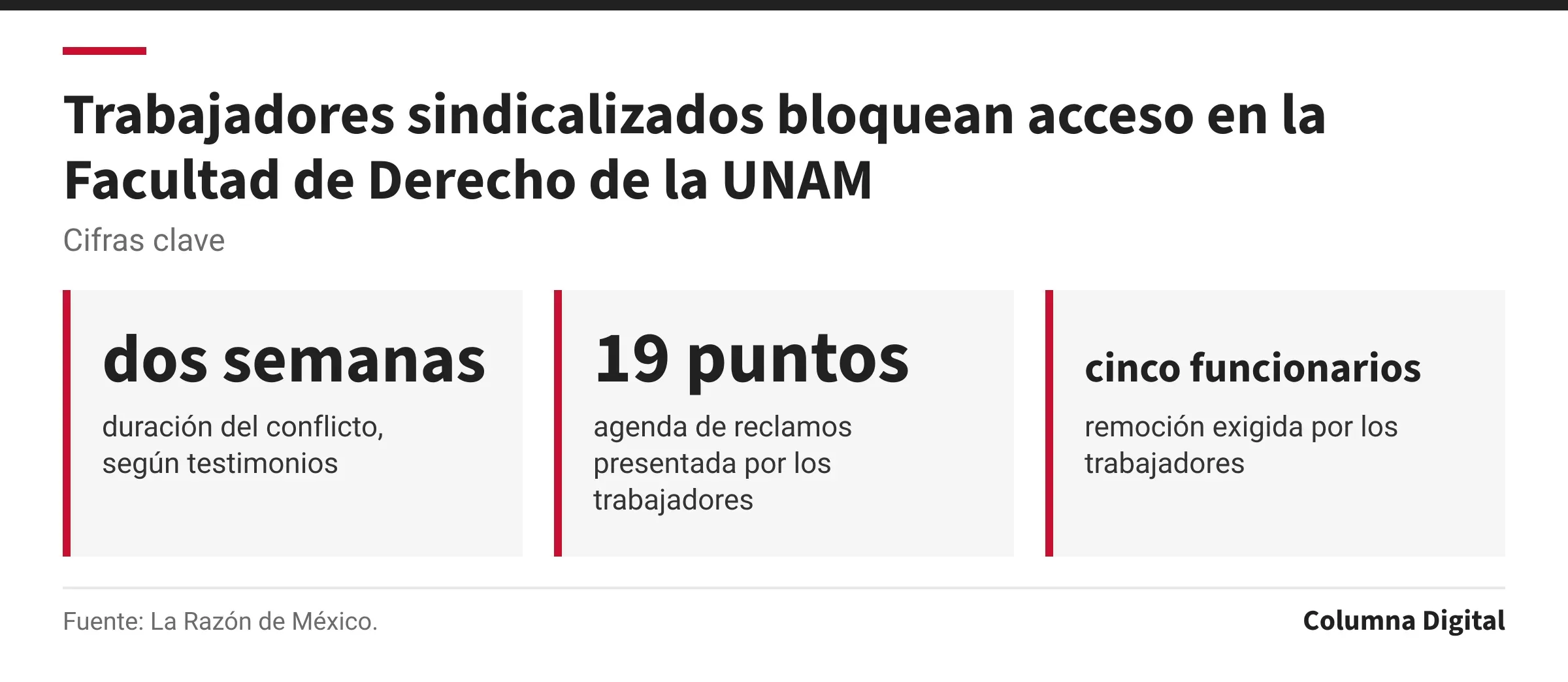 Cifras clave: dos semanas, duración del conflicto, según testimonios; 19 puntos, agenda de reclamos presentada por los trabajadores; cinco funcionarios, remoción exigida por los trabajadores.