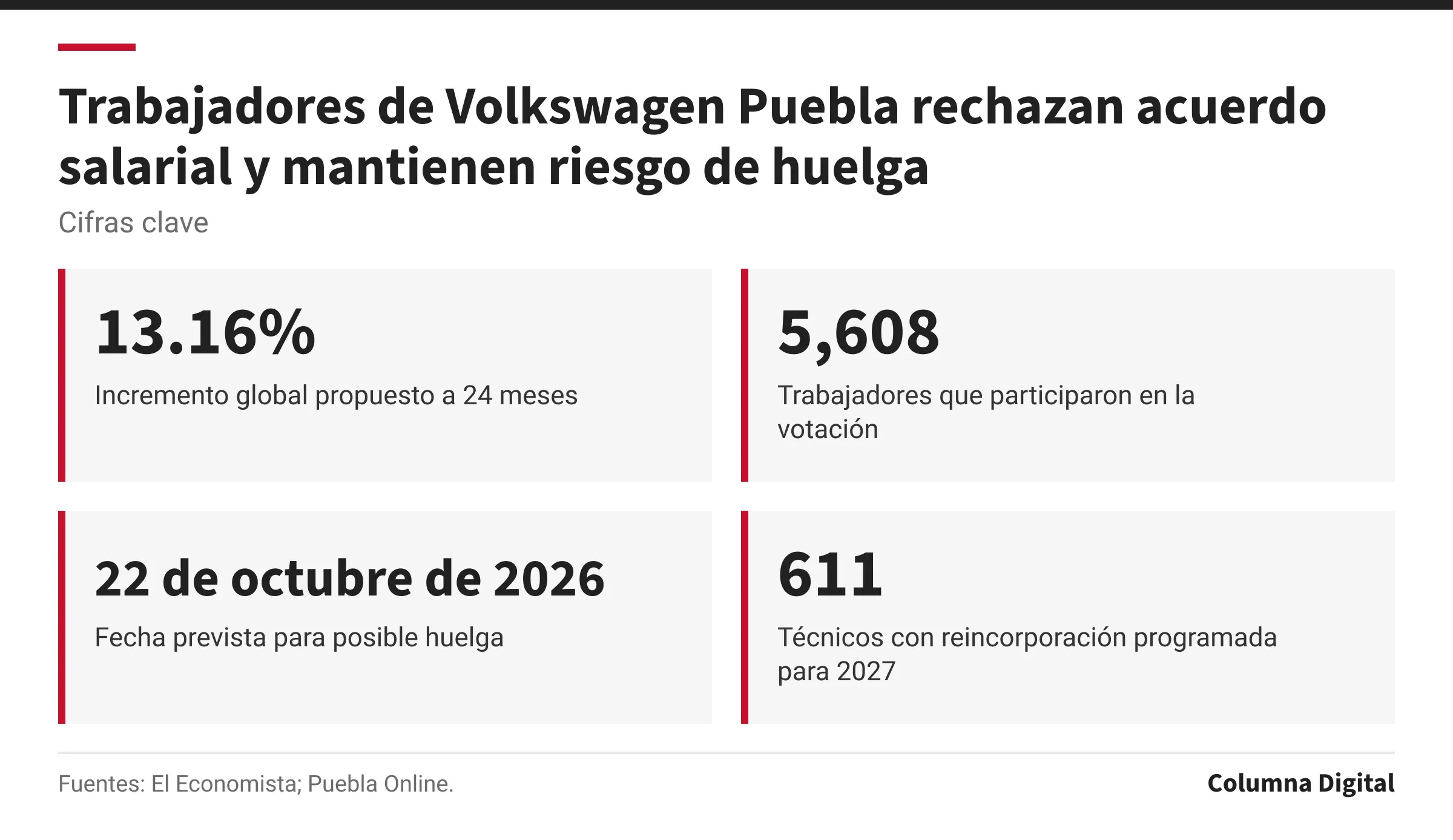 Cifras clave: 13.16%, Incremento global propuesto a 24 meses; 5,608, Trabajadores que participaron en la votación; 22 de octubre de 2026, Fecha prevista para posible huelga; 611, Técnicos con reincorporación programada para 2027.