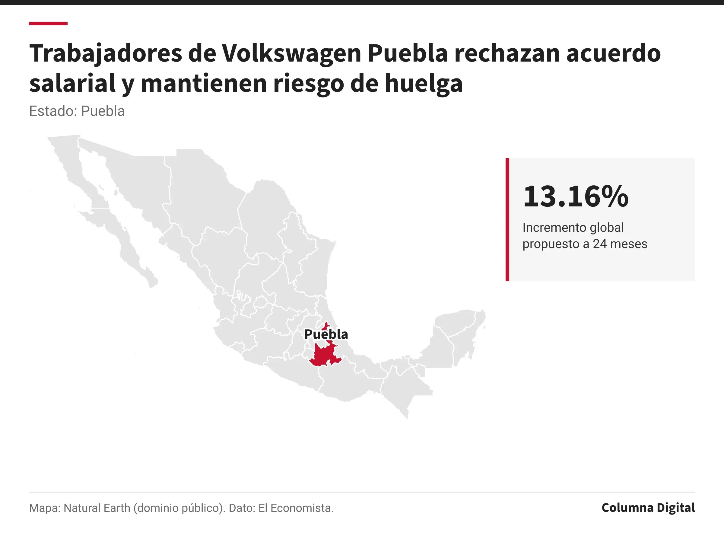 Mapa de México con Puebla resaltado; 13.16%: Incremento global propuesto a 24 meses.