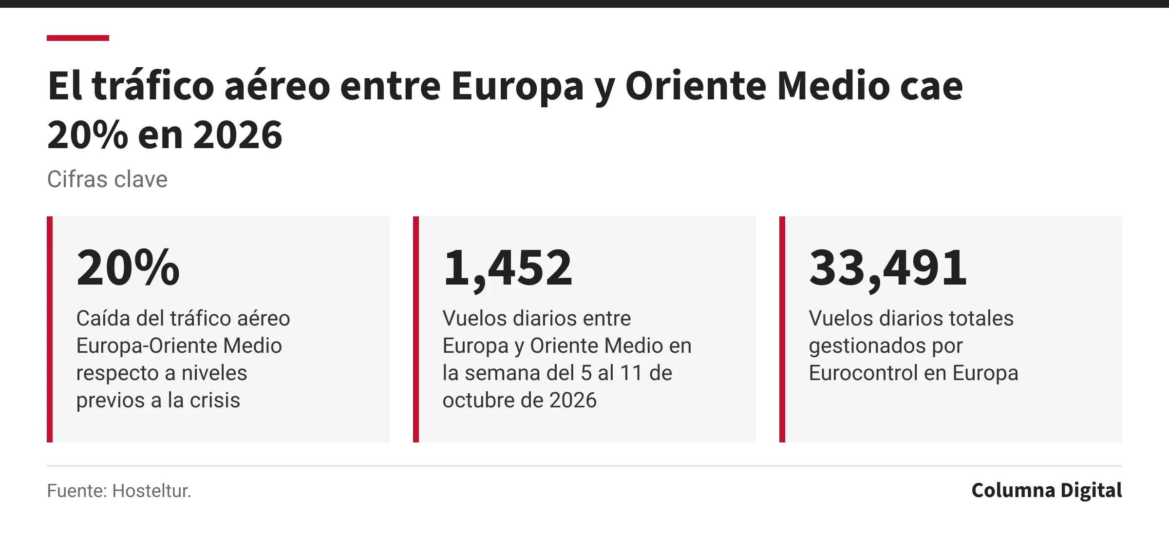 Cifras clave: 20%, Caída del tráfico aéreo Europa-Oriente Medio respecto a niveles previos a la crisis; 1,452, Vuelos diarios entre Europa y Oriente Medio en la semana del 5 al 11 de octubre de 2026; 33,491, Vuelos diarios totales gestionados por Eurocontrol en Europa.