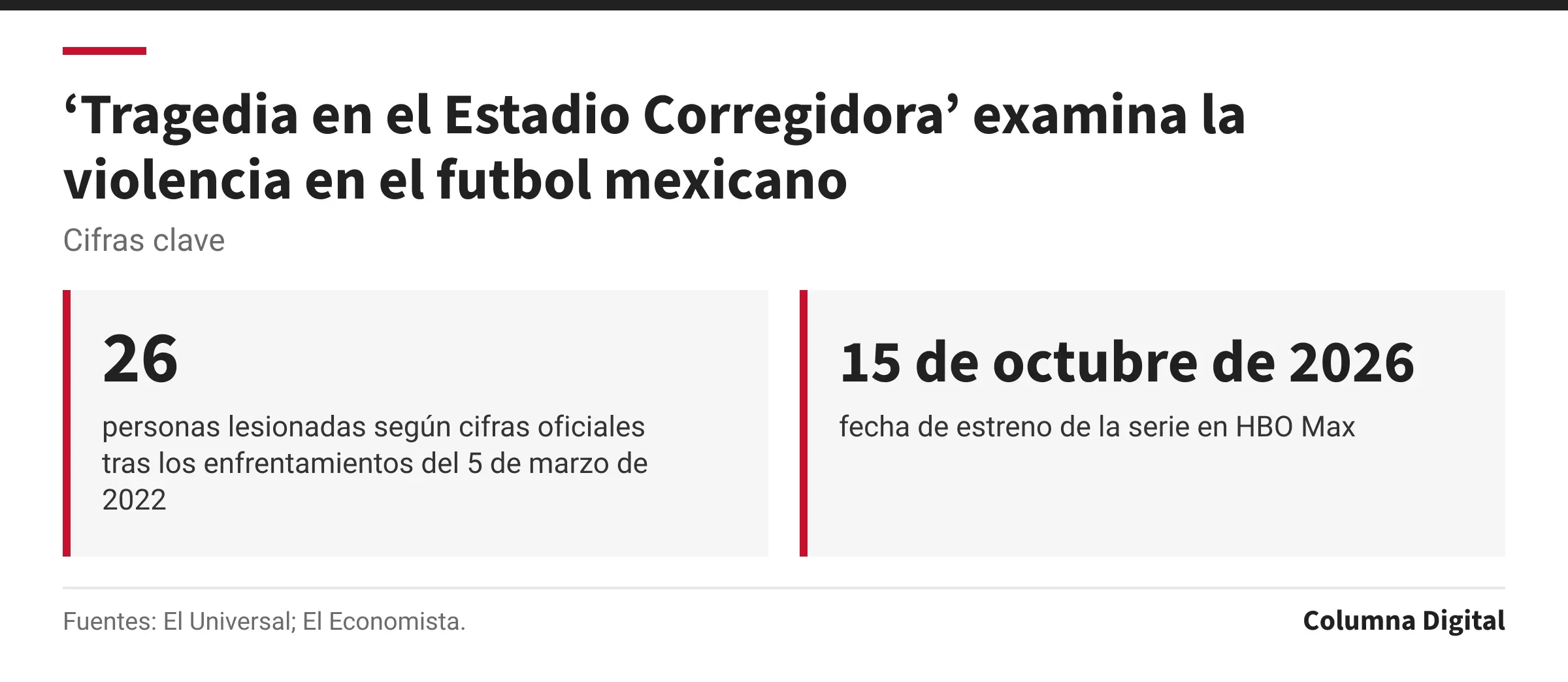 Cifras clave: 26, personas lesionadas según cifras oficiales tras los enfrentamientos del 5 de marzo de 2022; 15 de octubre de 2026, fecha de estreno de la serie en HBO Max.
