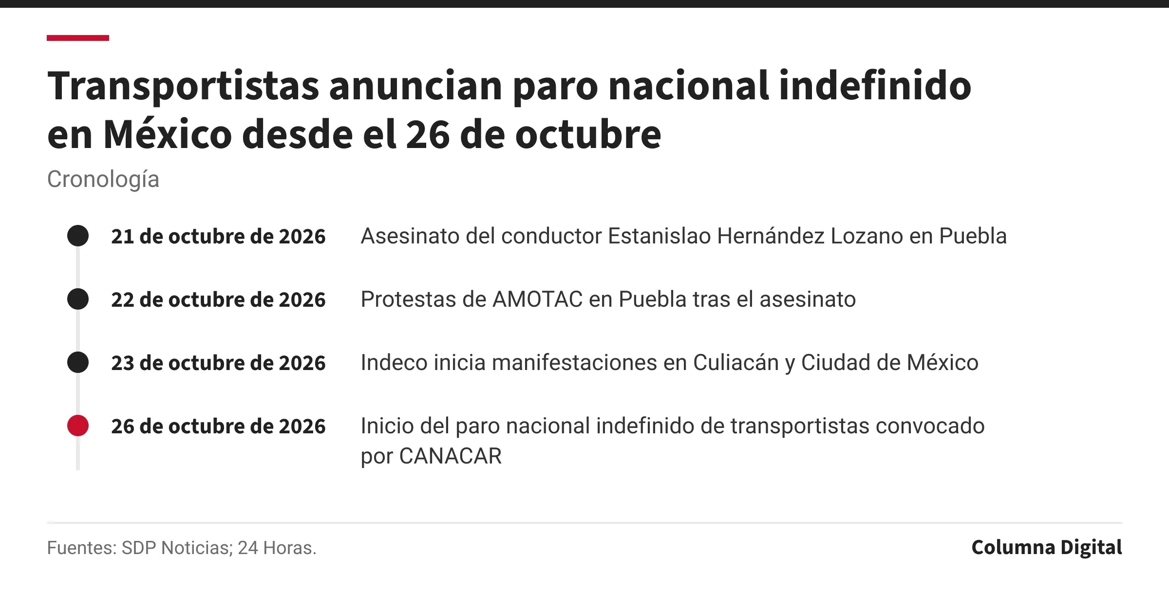 Cronología: 21 de octubre de 2026: Asesinato del conductor Estanislao Hernández Lozano en Puebla; 22 de octubre de 2026: Protestas de AMOTAC en Puebla tras el asesinato; 23 de octubre de 2026: Indeco inicia manifestaciones en Culiacán y Ciudad de México; 26 de octubre de 2026: Inicio del paro nacional indefinido de transportistas convocado por CANACAR.