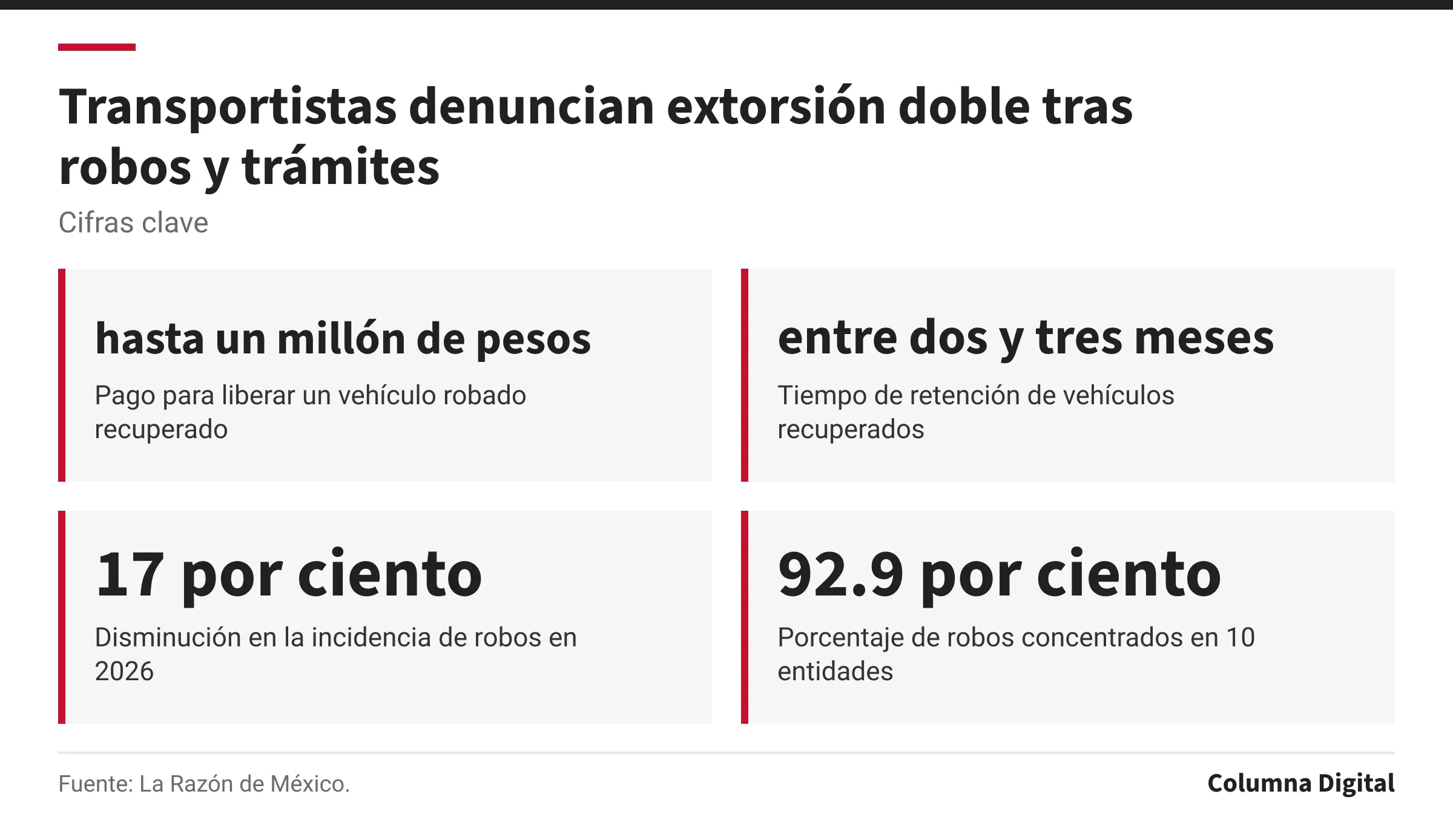Cifras clave: hasta un millón de pesos, Pago para liberar un vehículo robado recuperado; entre dos y tres meses, Tiempo de retención de vehículos recuperados; 17 por ciento, Disminución en la incidencia de robos en 2026; 92.9 por ciento, Porcentaje de robos concentrados en 10 entidades.