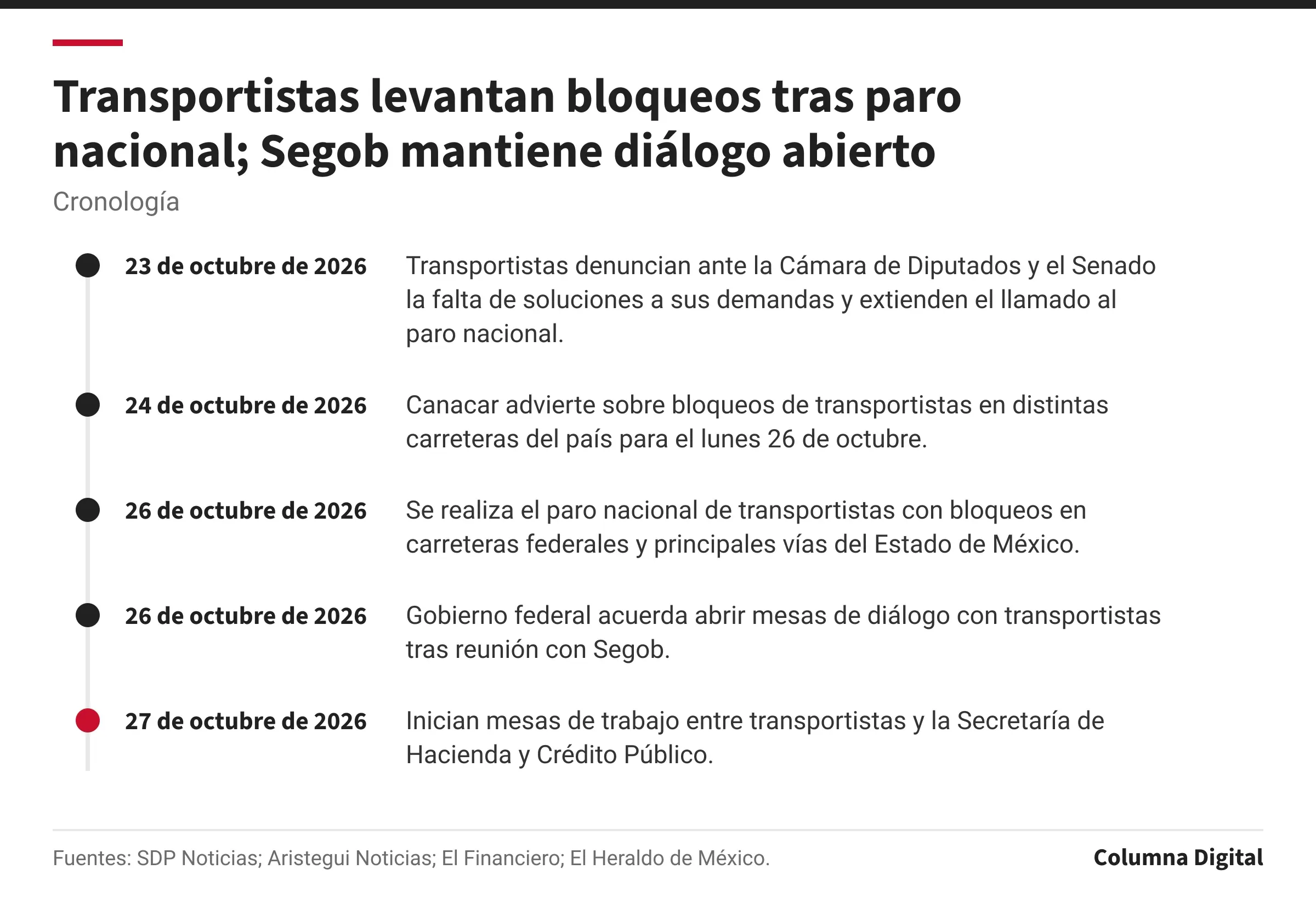 Cronología: 23 de octubre de 2026: Transportistas denuncian ante la Cámara de Diputados y el Senado la falta de soluciones a sus demandas y extienden el llamado al paro nacional.; 24 de octubre de 2026: Canacar advierte sobre bloqueos de transportistas en distintas carreteras del país para el lunes 26 de octubre.; 26 de octubre de 2026: Se realiza el paro nacional de transportistas con bloqueos en carreteras federales y principales vías del Estado de México.; 26 de octubre de 2026: Gobierno federal acuerda abrir mesas de diálogo con transportistas tras reunión con Segob.; 27 de octubre de 2026: Inician mesas de trabajo entre transportistas y la Secretaría de Hacienda y Crédito Público..