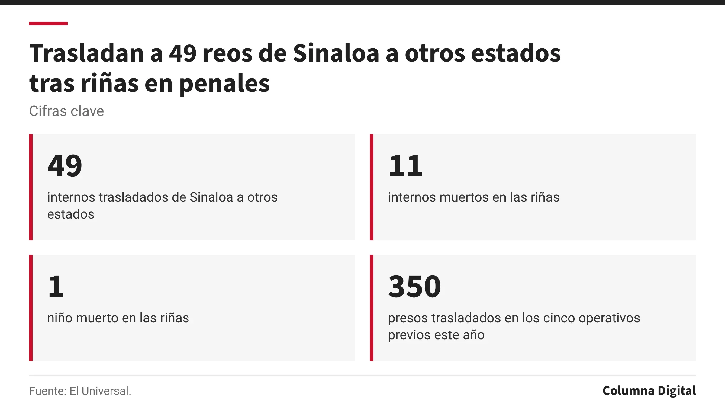 Cifras clave: 49, internos trasladados de Sinaloa a otros estados; 11, internos muertos en las riñas; 1, niño muerto en las riñas; 350, presos trasladados en los cinco operativos previos este año.