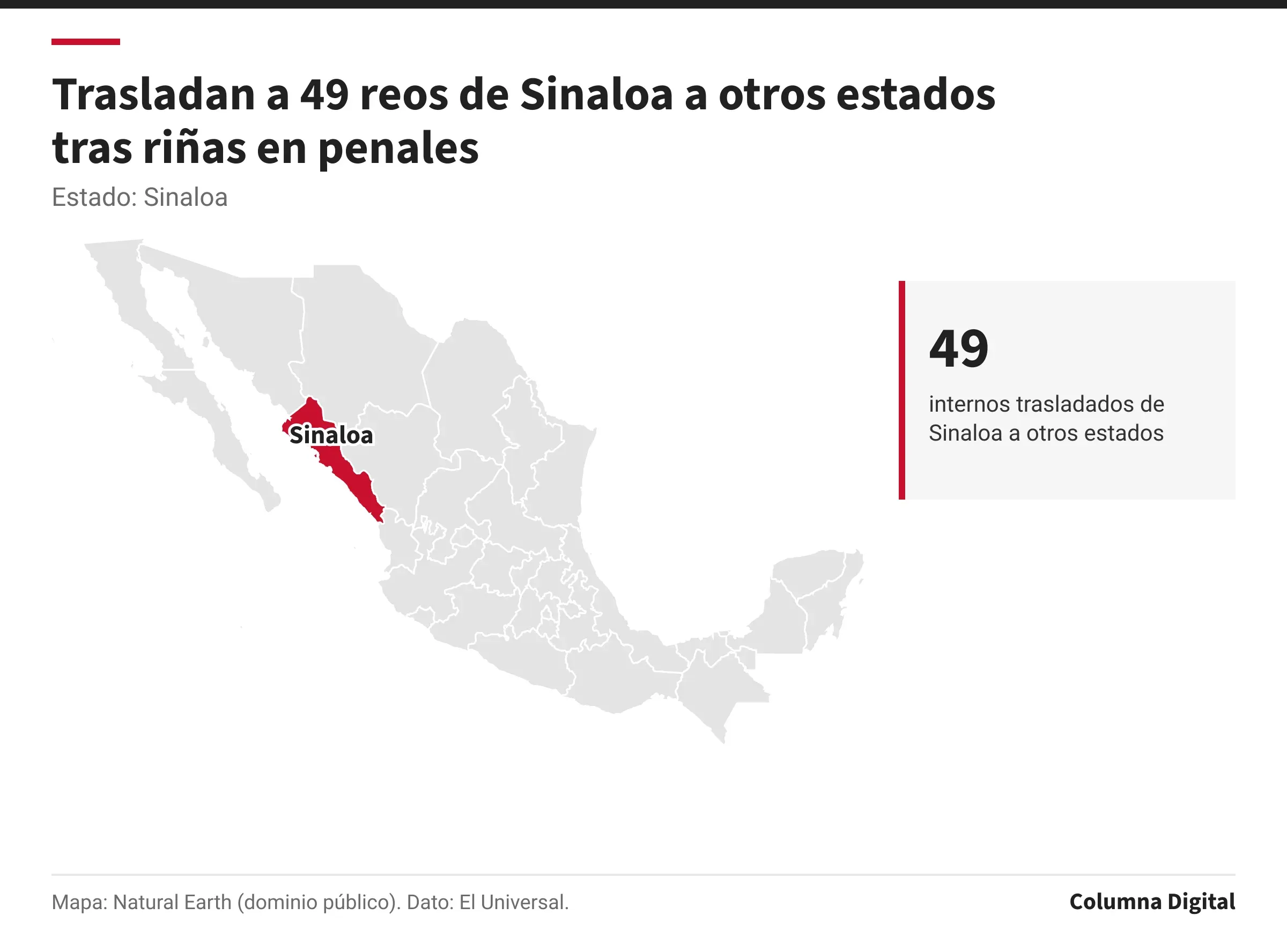 Mapa de México con Sinaloa resaltado; 49: internos trasladados de Sinaloa a otros estados.