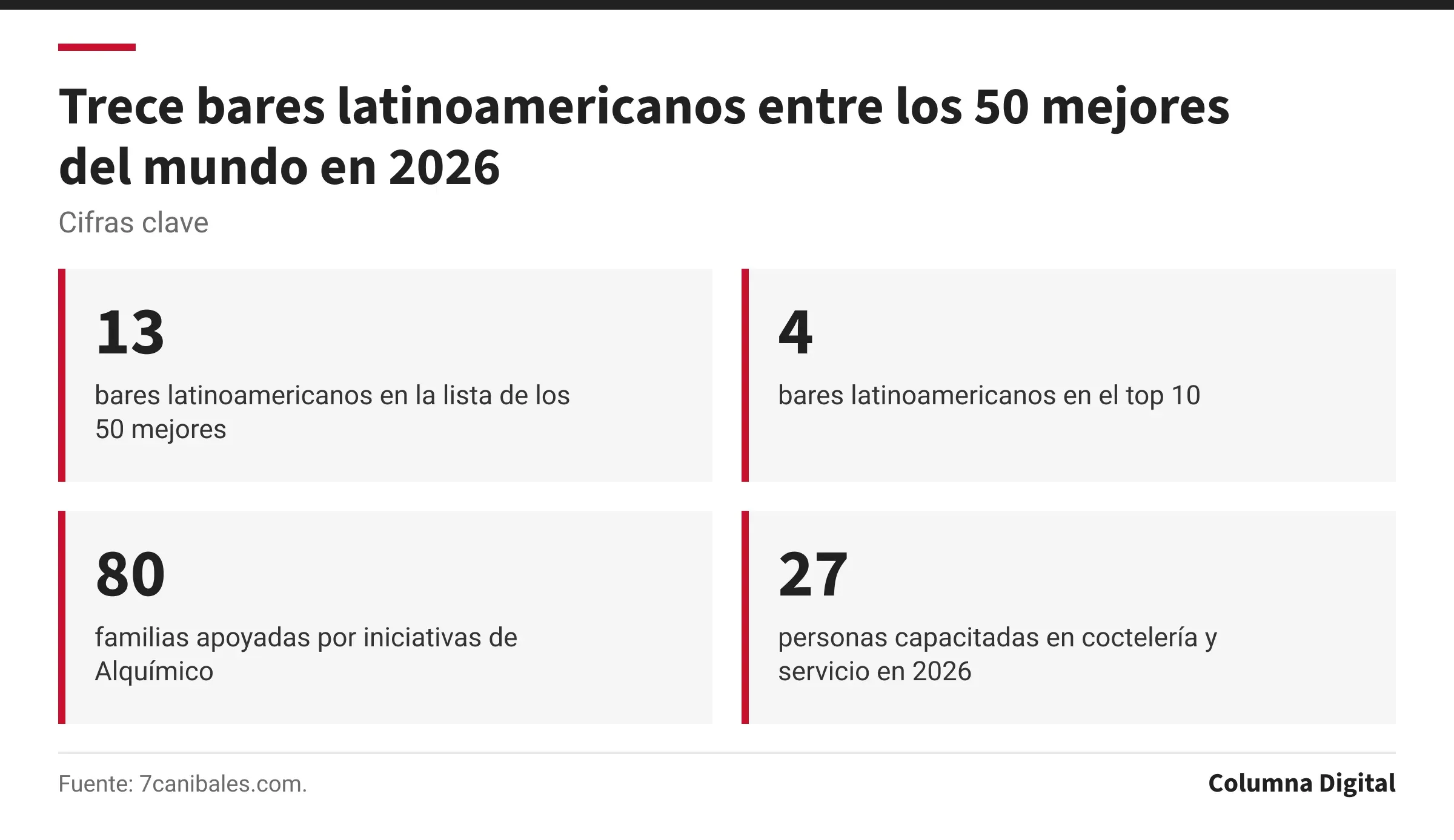 Cifras clave: 13, bares latinoamericanos en la lista de los 50 mejores; 4, bares latinoamericanos en el top 10; 80, familias apoyadas por iniciativas de Alquímico; 27, personas capacitadas en coctelería y servicio en 2026.