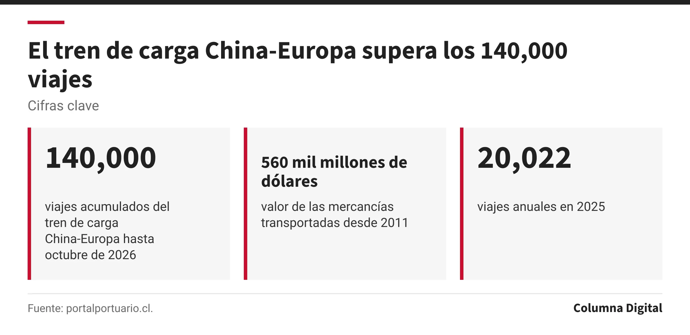 Cifras clave: 140,000, viajes acumulados del tren de carga China-Europa hasta octubre de 2026; 560 mil millones de dólares, valor de las mercancías transportadas desde 2011; 20,022, viajes anuales en 2025.