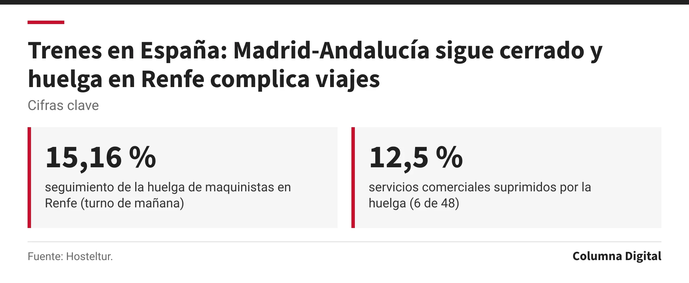 Cifras clave: 15,16 %, seguimiento de la huelga de maquinistas en Renfe (turno de mañana); 12,5 %, servicios comerciales suprimidos por la huelga (6 de 48).