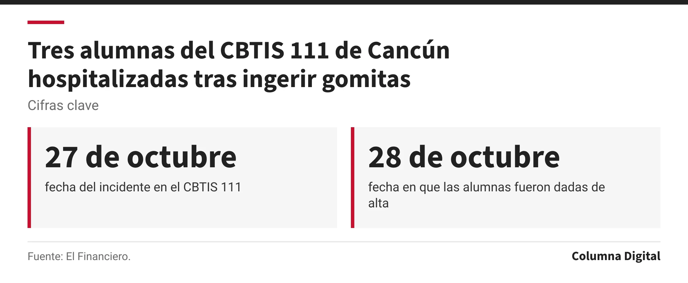 Cifras clave: 27 de octubre, fecha del incidente en el CBTIS 111; 28 de octubre, fecha en que las alumnas fueron dadas de alta.