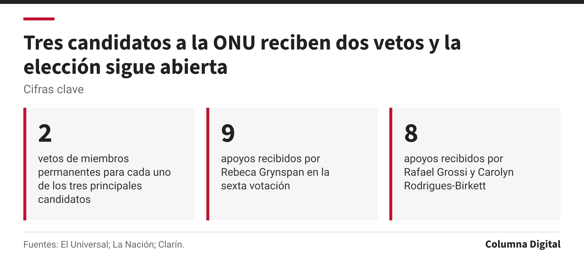 Cifras clave: 2, vetos de miembros permanentes para cada uno de los tres principales candidatos; 9, apoyos recibidos por Rebeca Grynspan en la sexta votación; 8, apoyos recibidos por Rafael Grossi y Carolyn Rodrigues-Birkett.