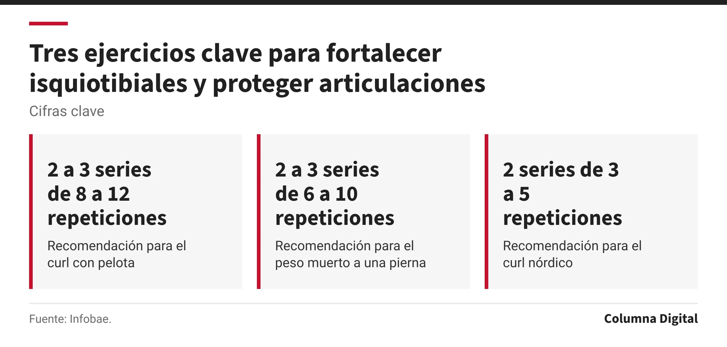Cifras clave: 2 a 3 series de 8 a 12 repeticiones, Recomendación para el curl con pelota; 2 a 3 series de 6 a 10 repeticiones por lado, Recomendación para el peso muerto a una pierna; 2 series de 3 a 5 repeticiones, Recomendación para el curl nórdico.