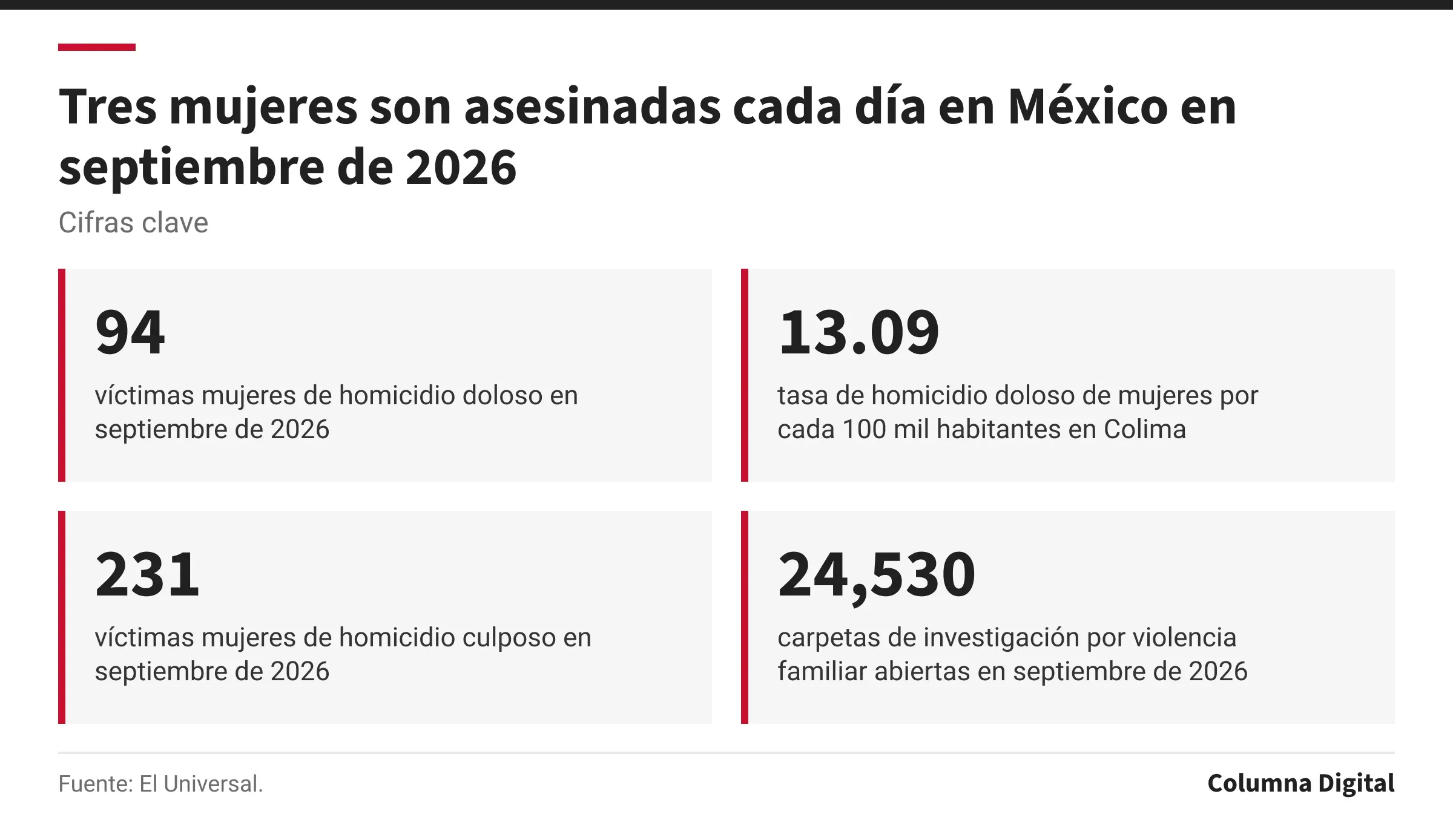 Cifras clave: 94, víctimas mujeres de homicidio doloso en septiembre de 2026; 13.09, tasa de homicidio doloso de mujeres por cada 100 mil habitantes en Colima; 231, víctimas mujeres de homicidio culposo en septiembre de 2026; 24,530, carpetas de investigación por violencia familiar abiertas en septiembre de 2026.