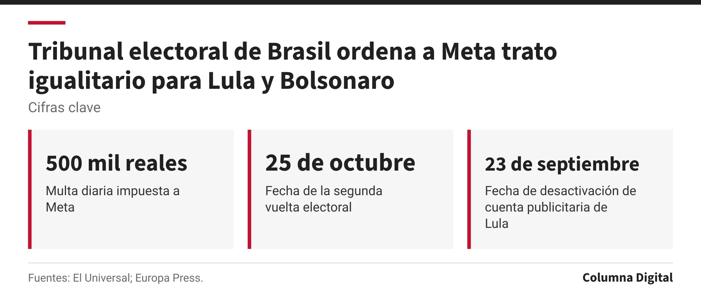 Cifras clave: 500 mil reales, Multa diaria impuesta a Meta; 25 de octubre, Fecha de la segunda vuelta electoral; 23 de septiembre, Fecha de desactivación de cuenta publicitaria de Lula.