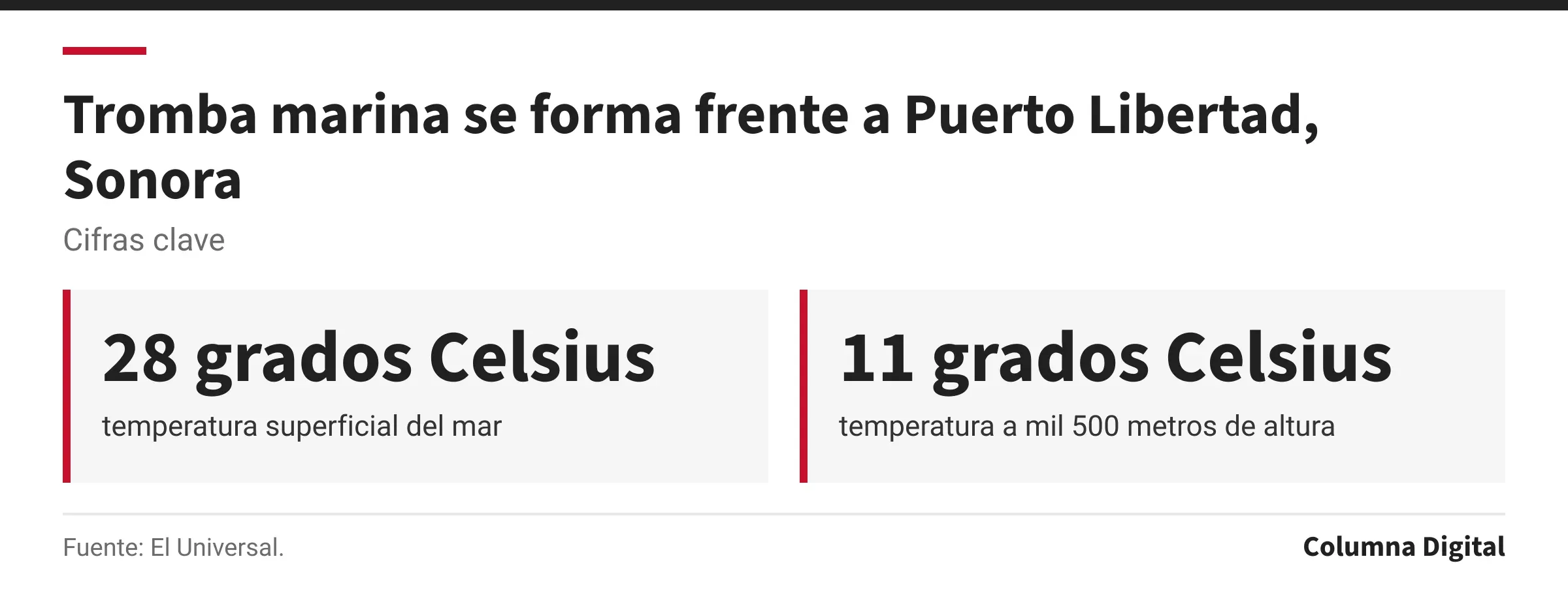 Cifras clave: 28 grados Celsius, temperatura superficial del mar; 11 grados Celsius, temperatura a mil 500 metros de altura.